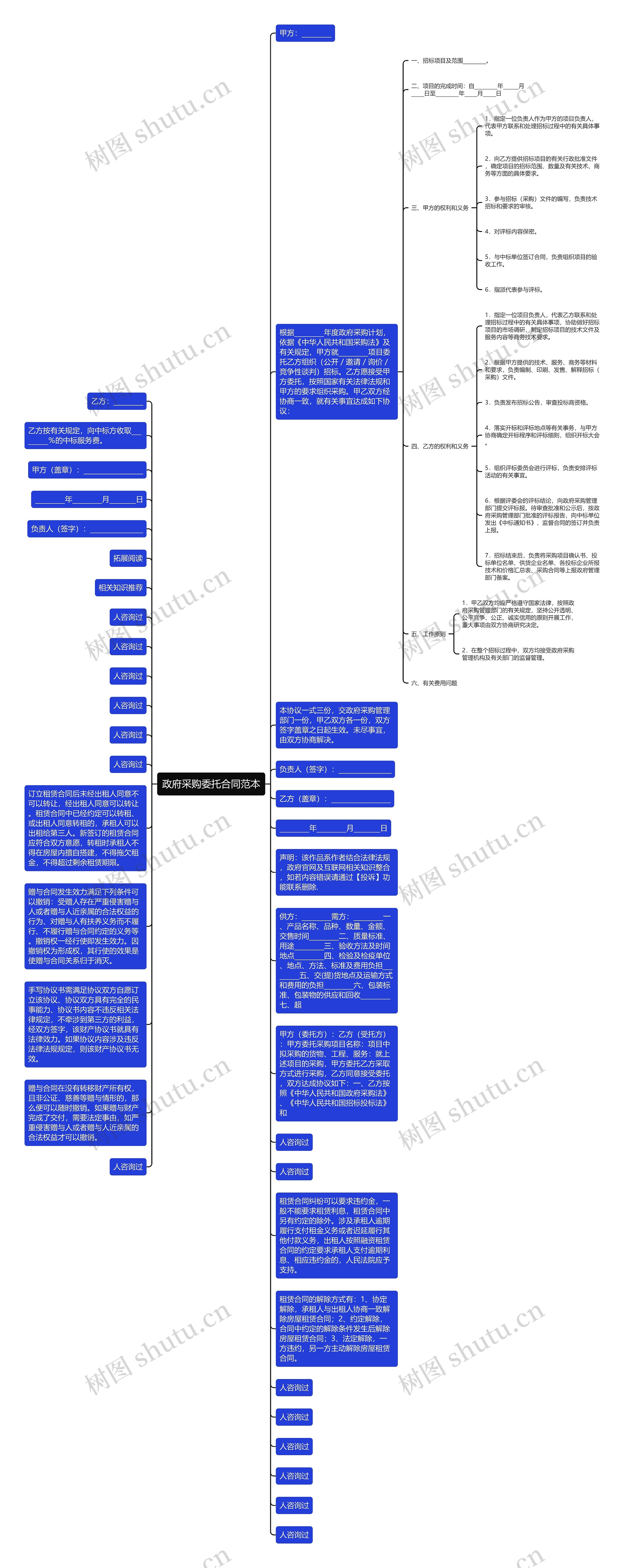 政府采购委托合同范本思维导图