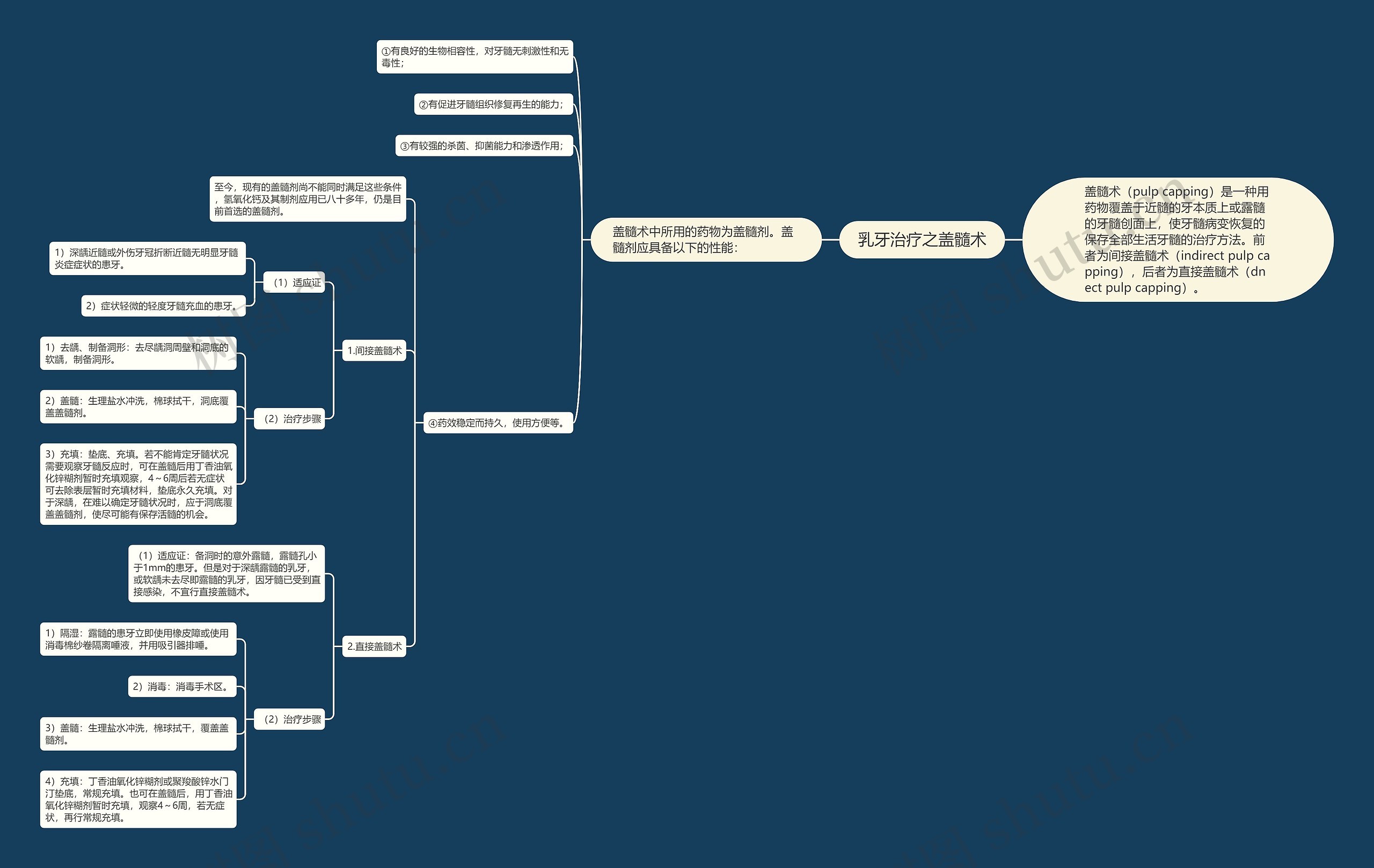 乳牙治疗之盖髓术思维导图