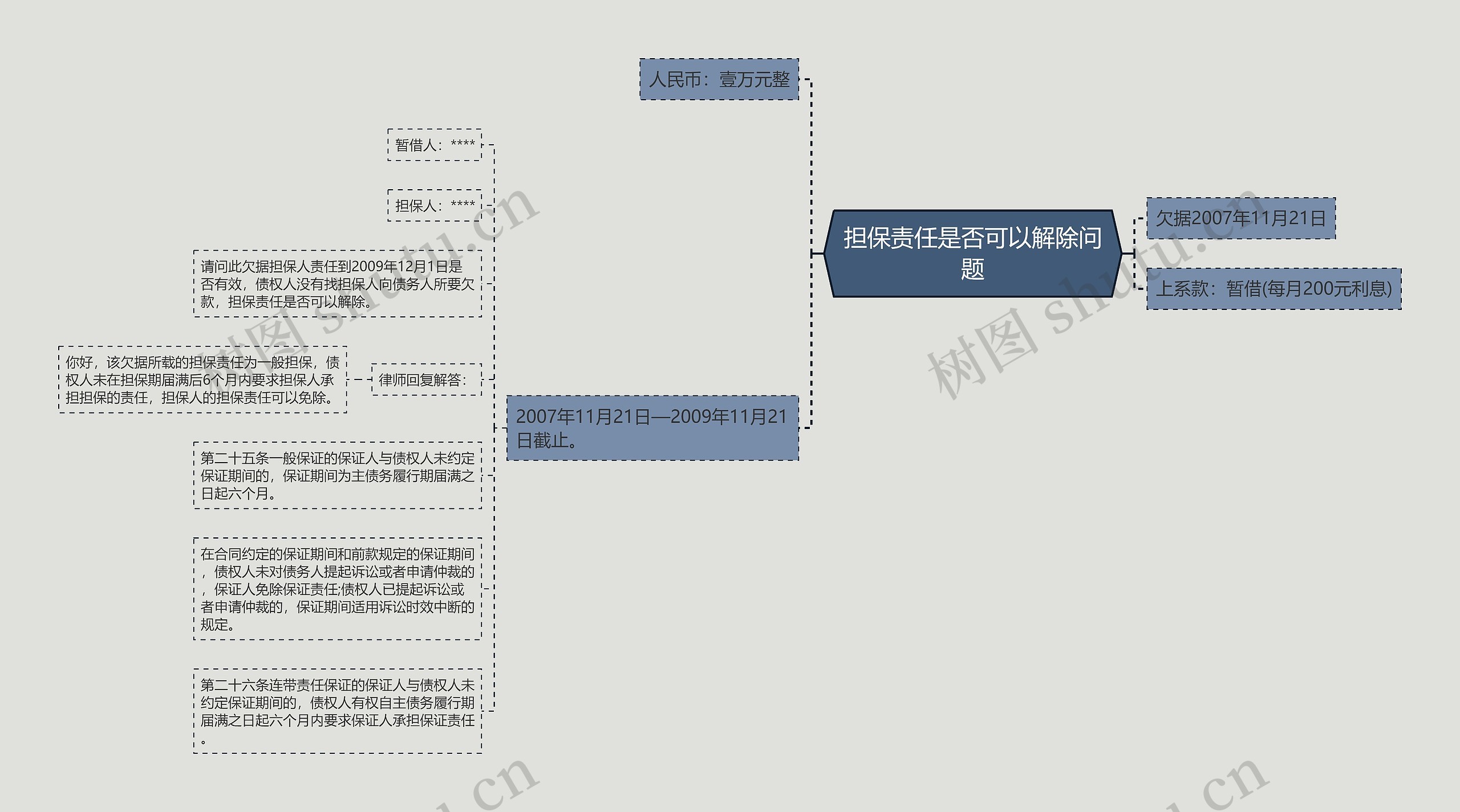 担保责任是否可以解除问题思维导图