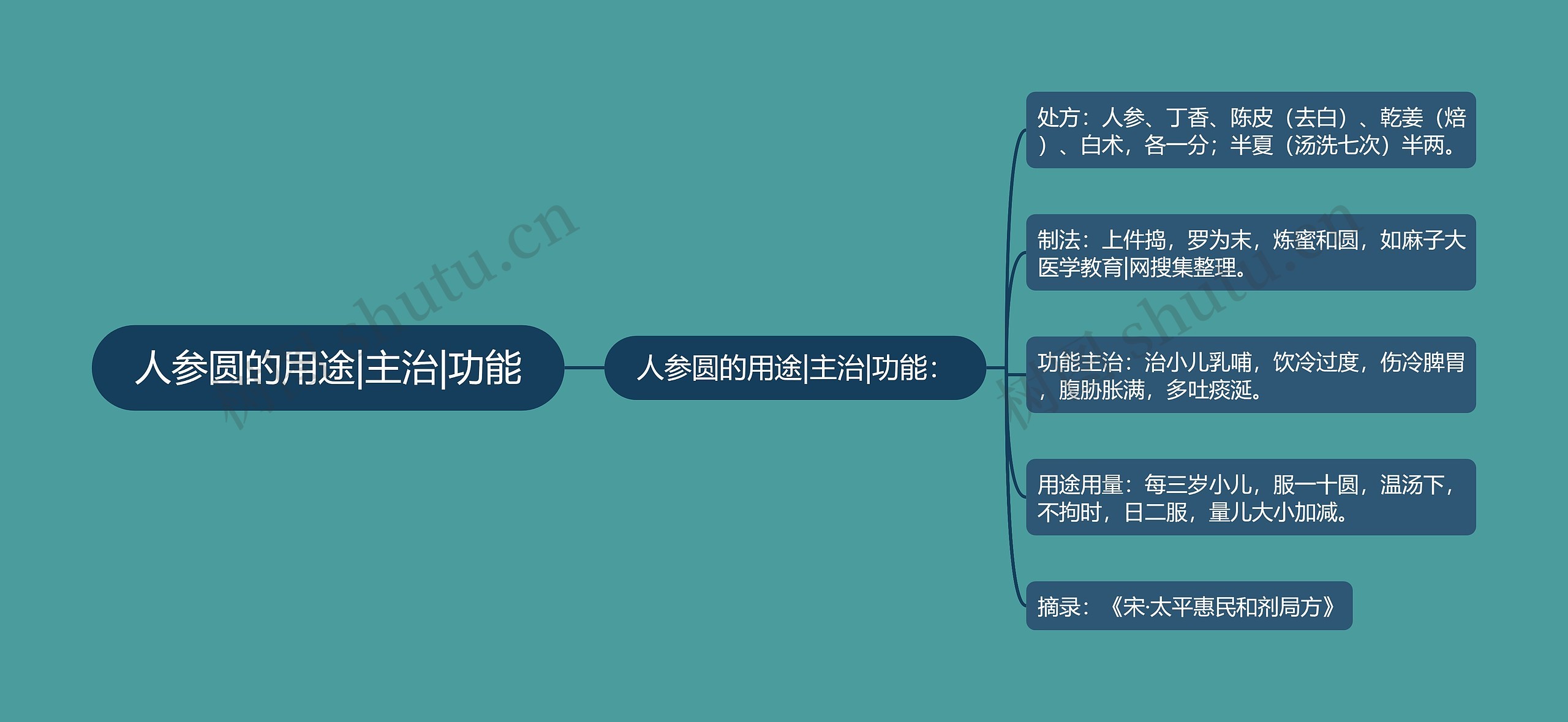 人参圆的用途|主治|功能