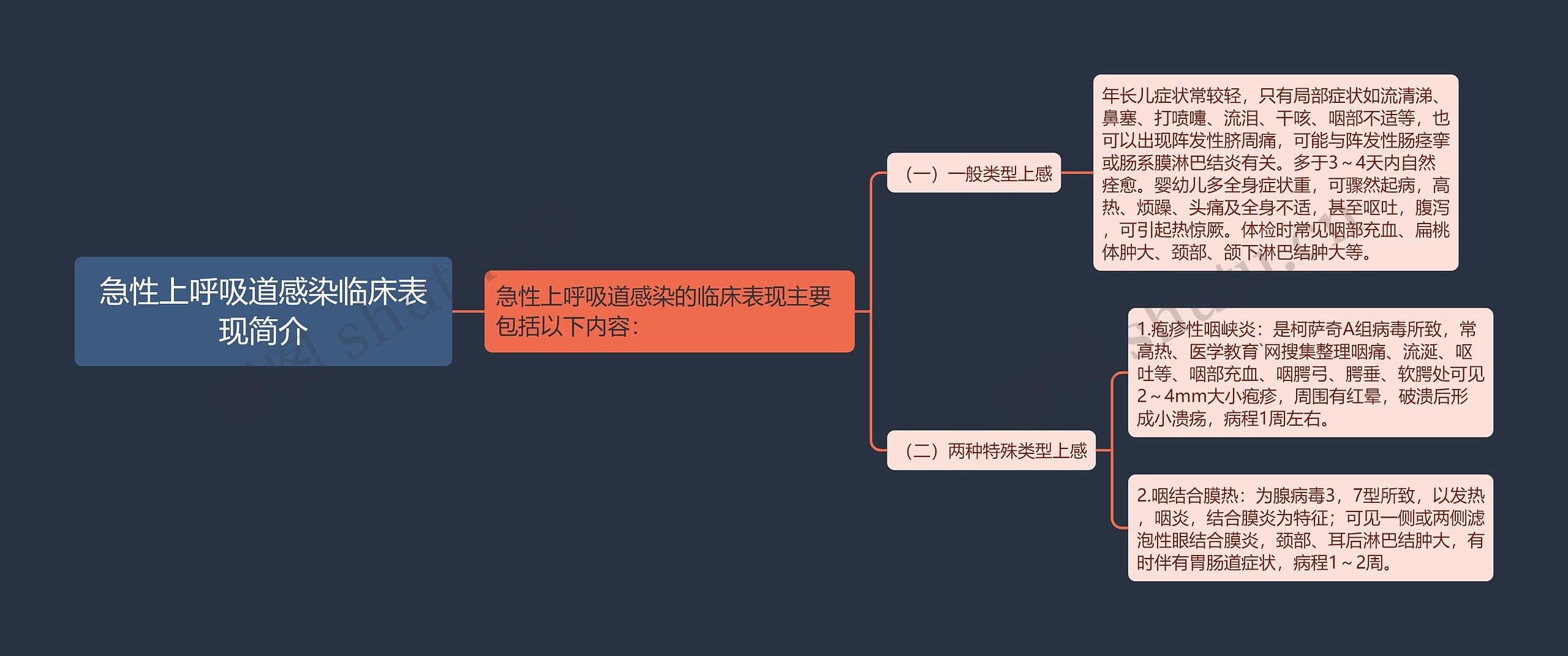 急性上呼吸道感染临床表现简介思维导图