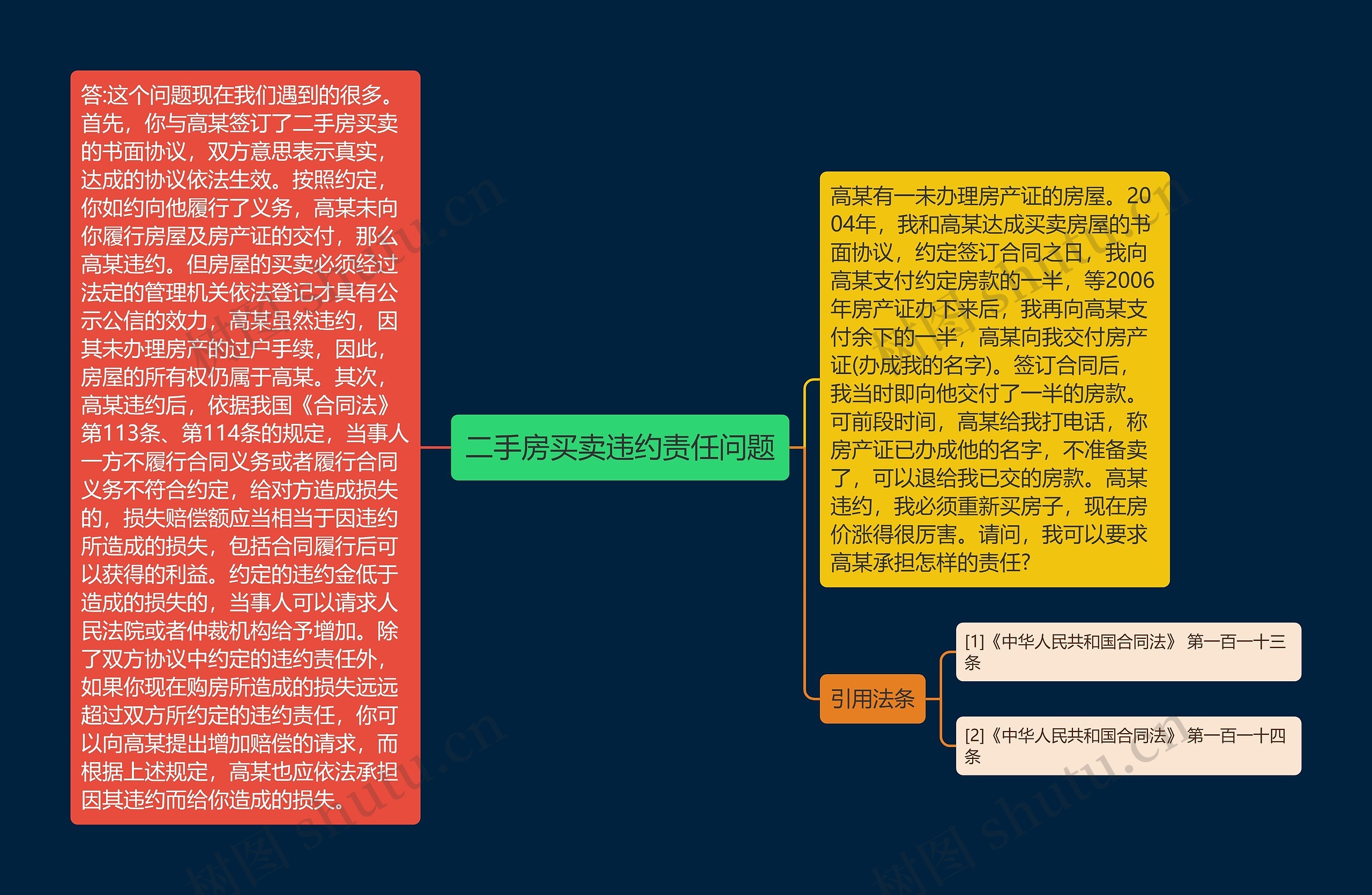 二手房买卖违约责任问题思维导图