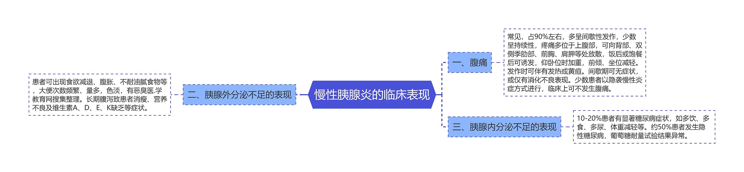 慢性胰腺炎的临床表现思维导图