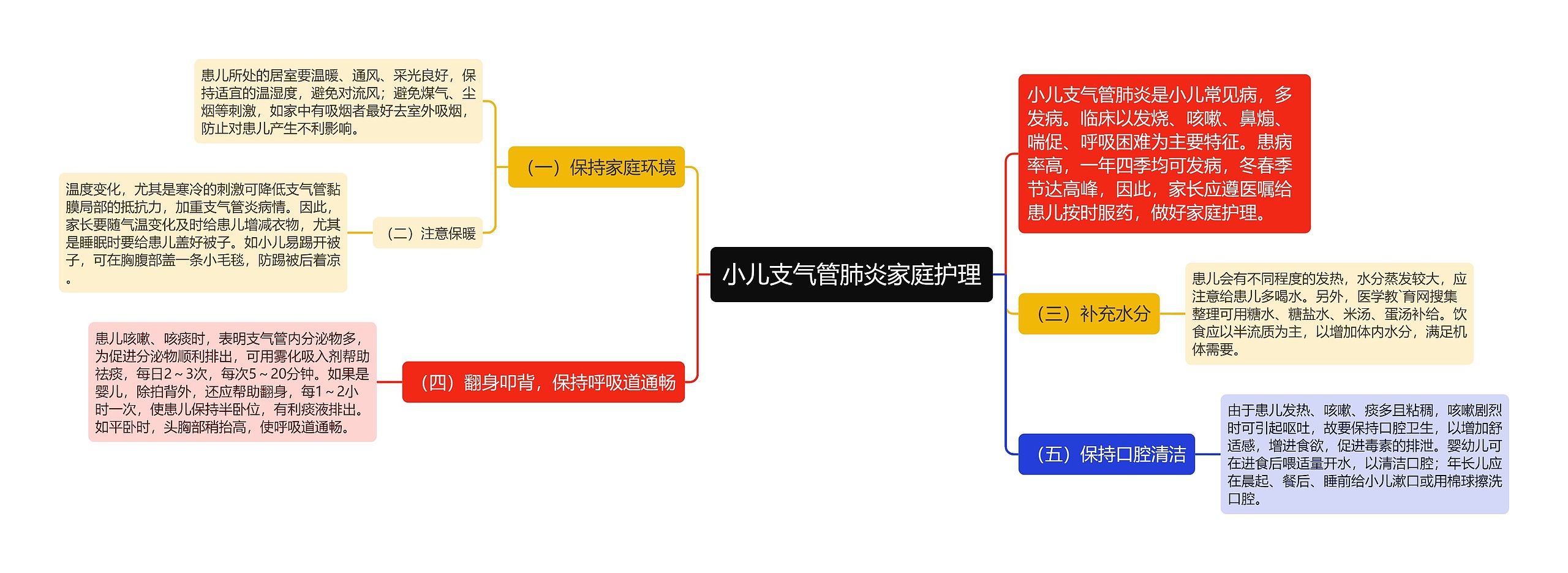 小儿支气管肺炎家庭护理思维导图