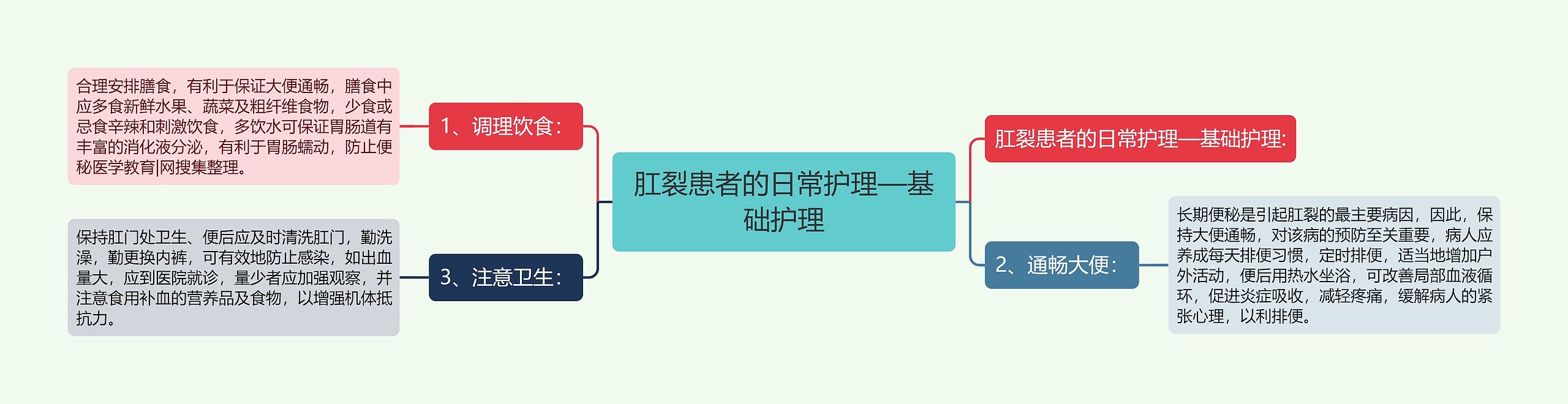 肛裂患者的日常护理—基础护理 肛裂患者的日常护理—基础护理