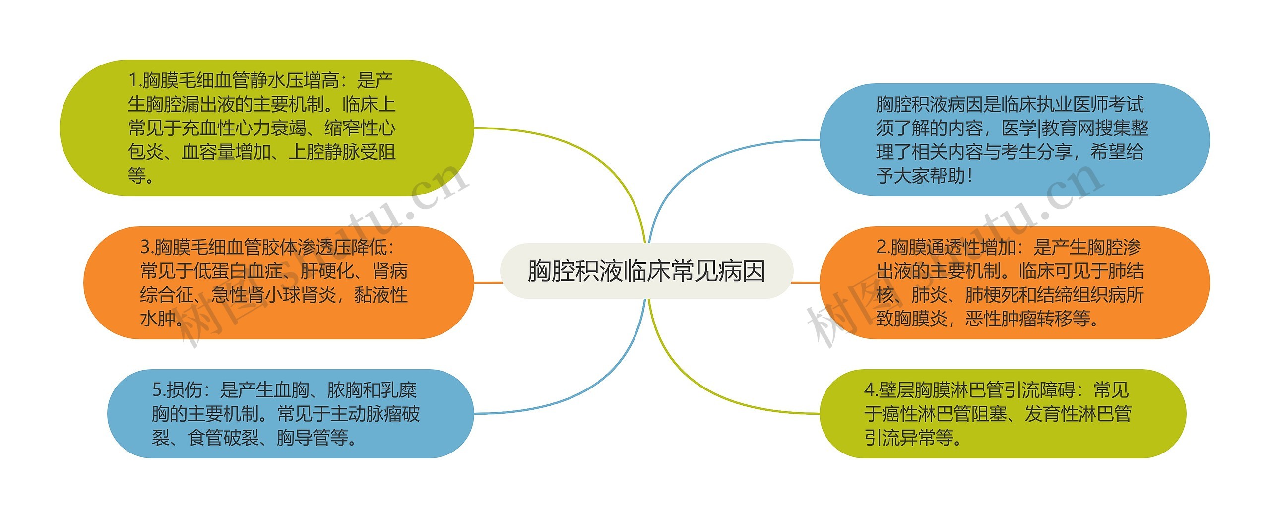 胸腔积液临床常见病因思维导图