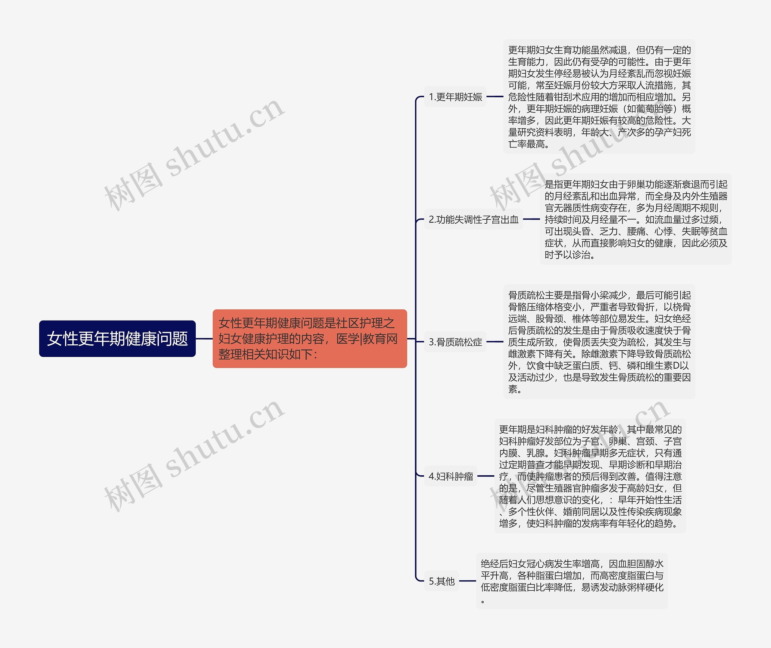 女性更年期健康问题