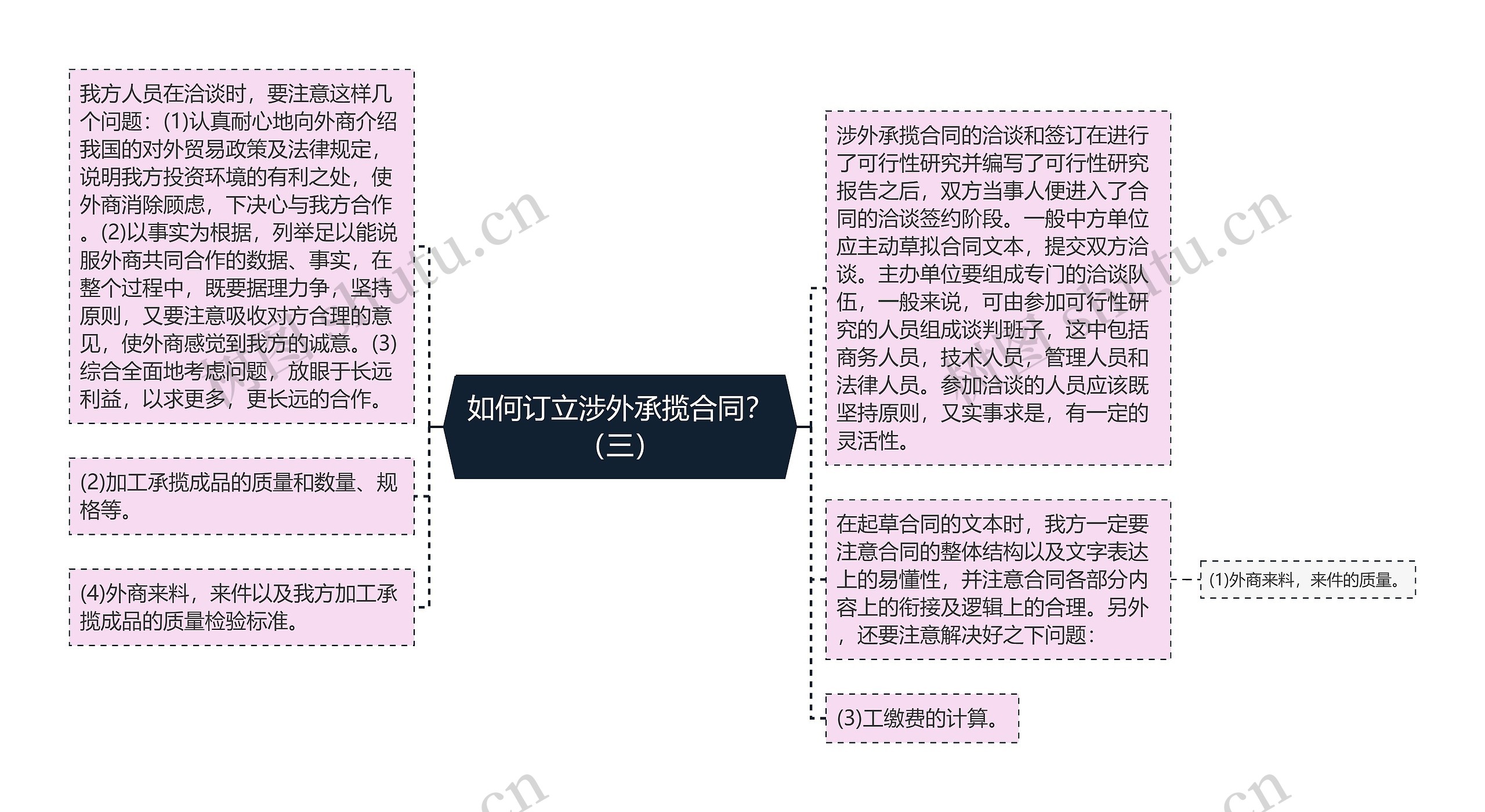 如何订立涉外承揽合同？（三）