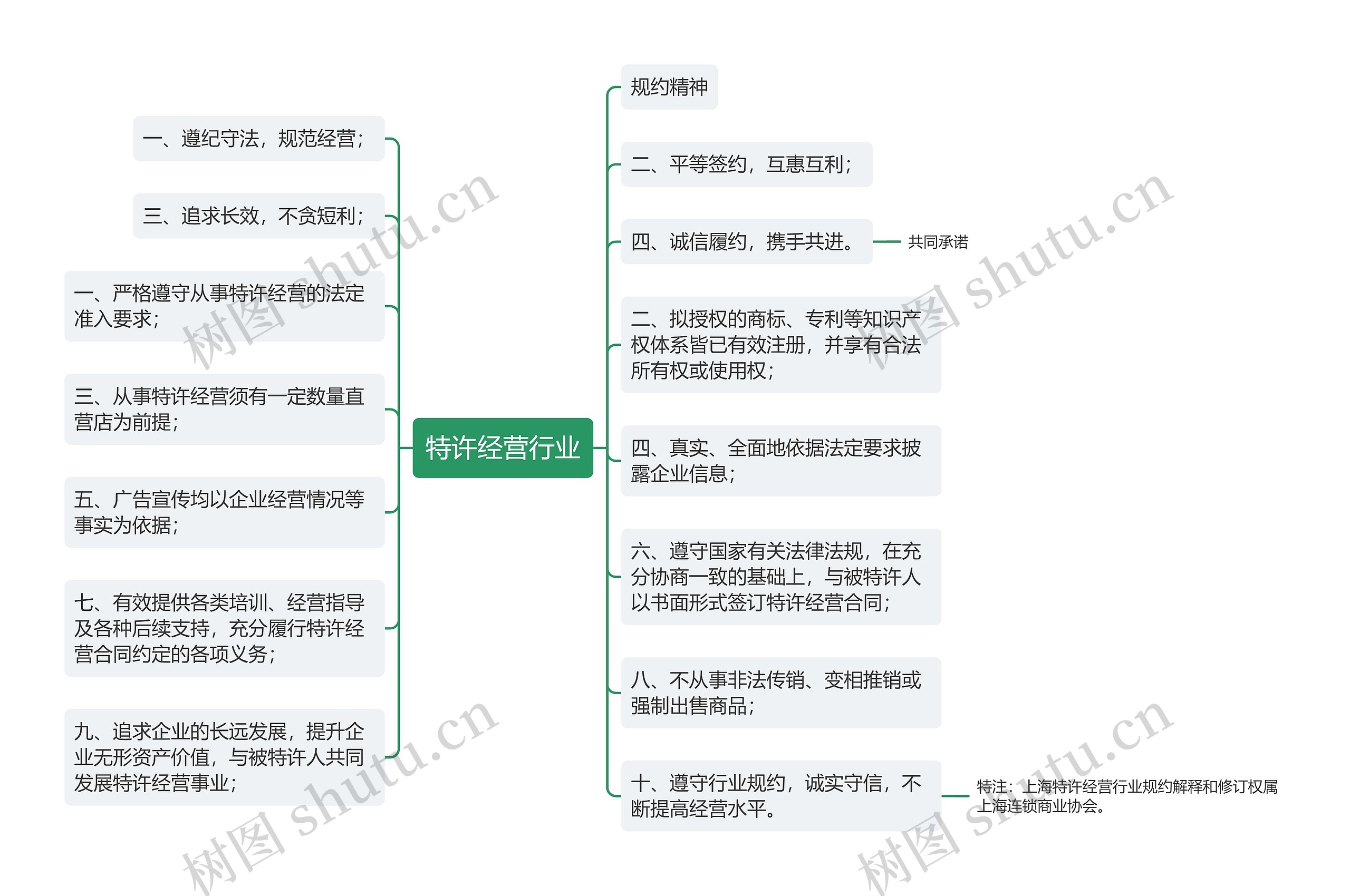 特许经营行业