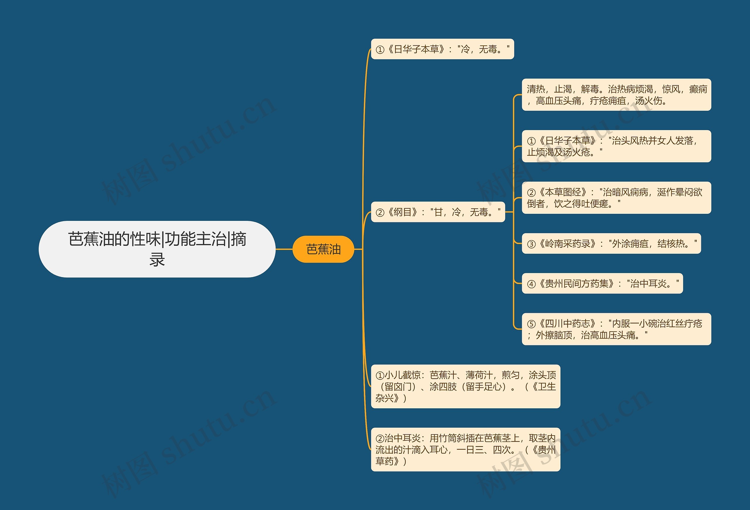 芭蕉油的性味|功能主治|摘录思维导图