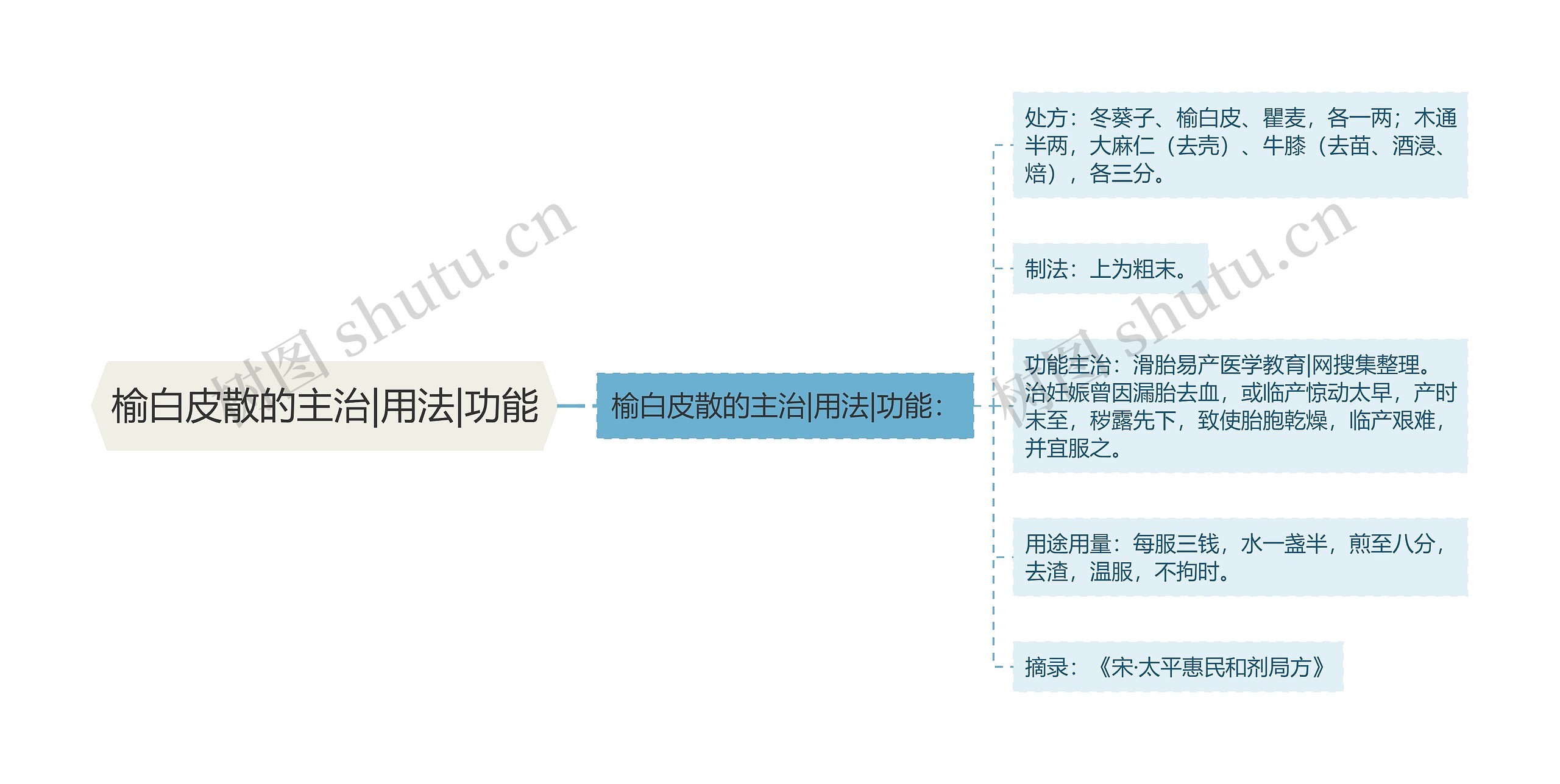 榆白皮散的主治|用法|功能思维导图