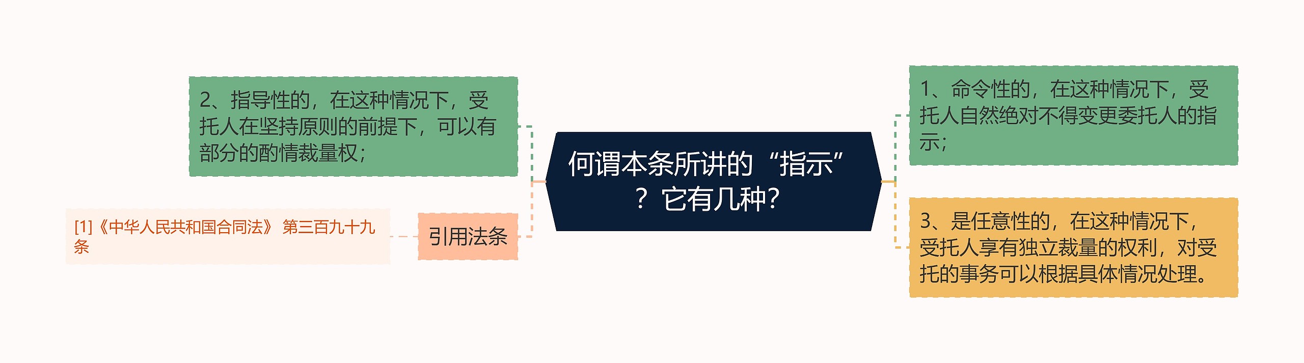 何谓本条所讲的“指示”？它有几种？