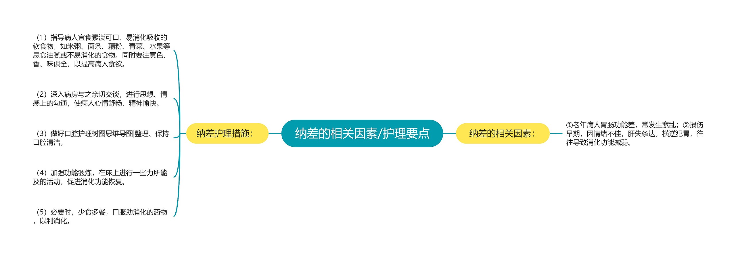 纳差的相关因素/护理要点 纳差的相关因素/护理要点