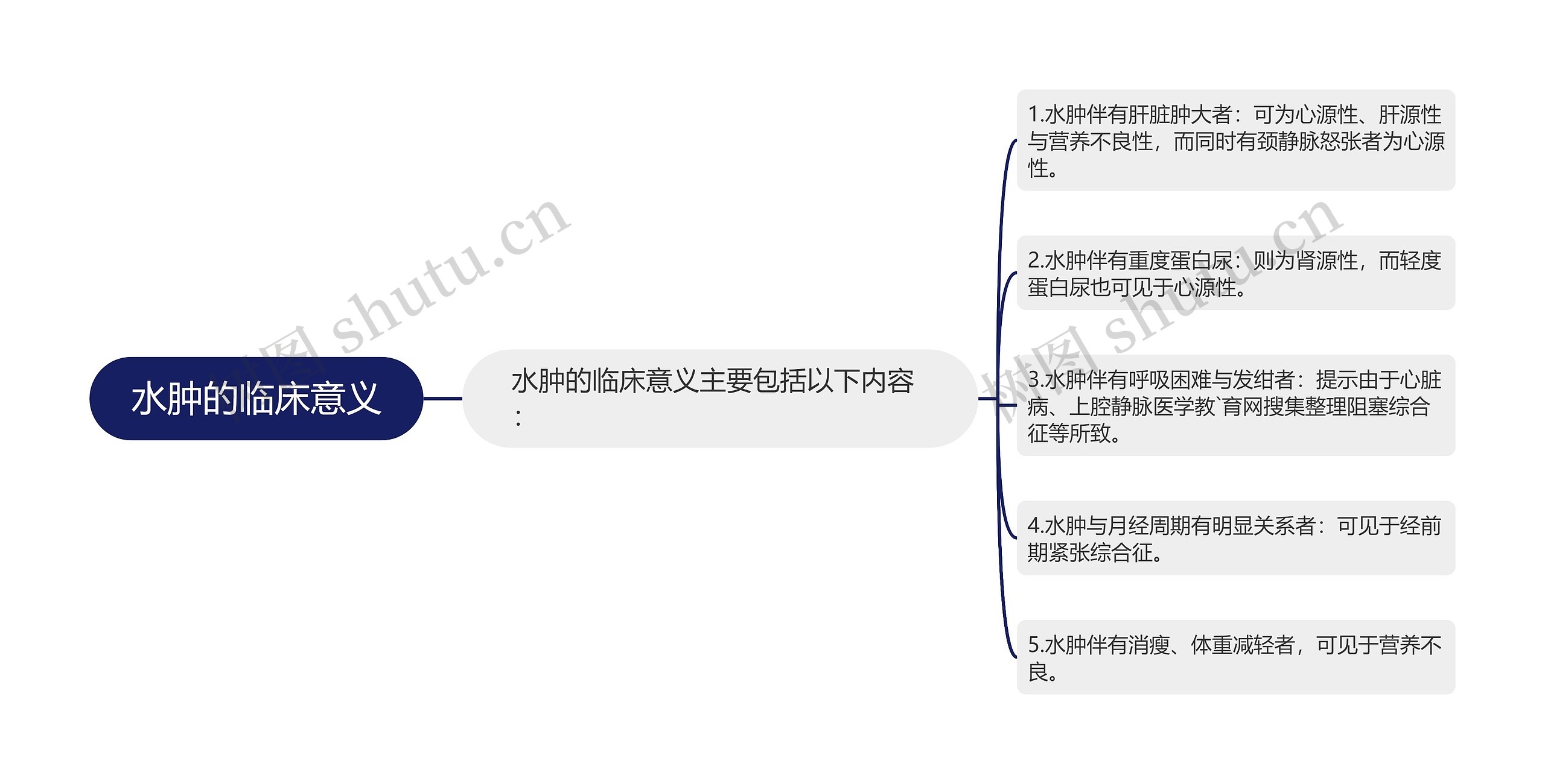 水肿的思维导图图片