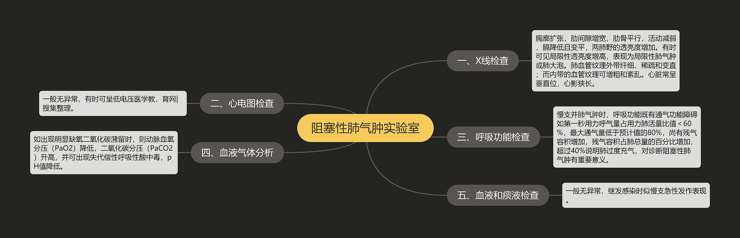 阻塞性肺气肿实验室