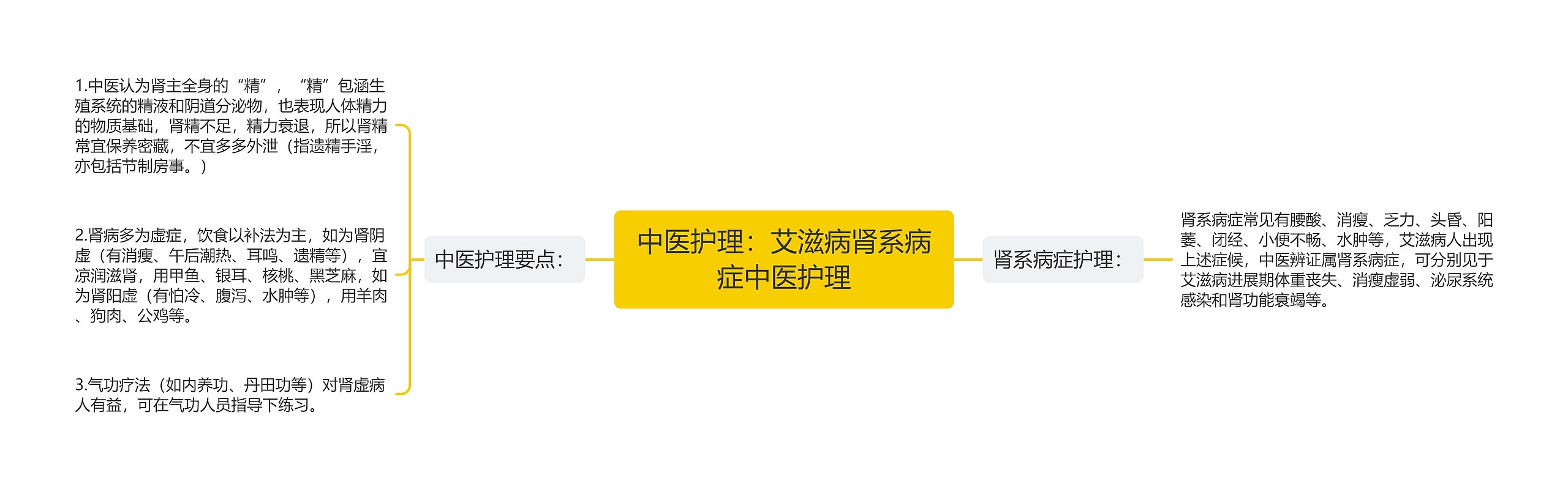 中医护理：艾滋病肾系病症中医护理思维导图