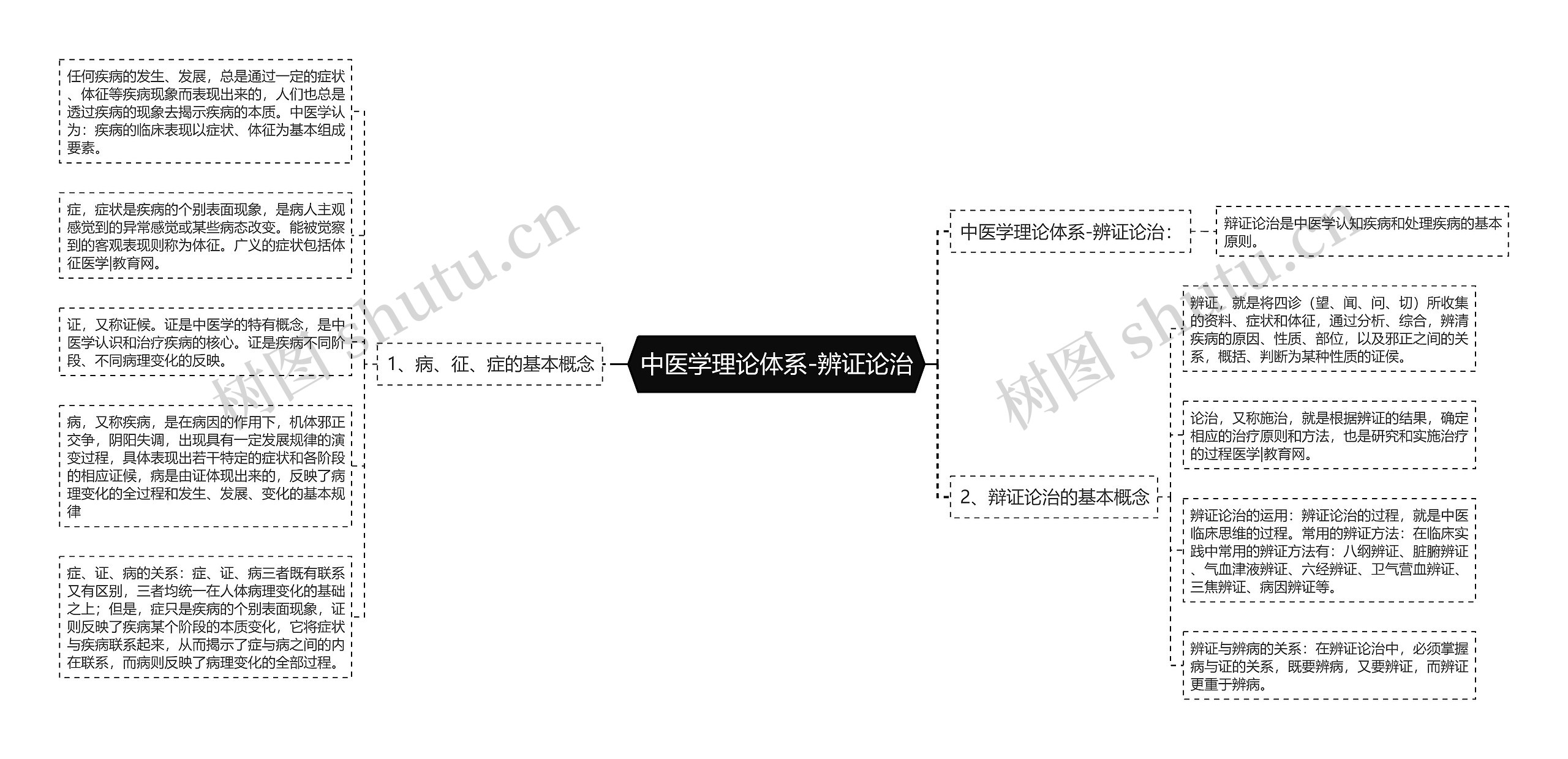 中医学理论体系-辨证论治 中医学理论体系-辨证论治
