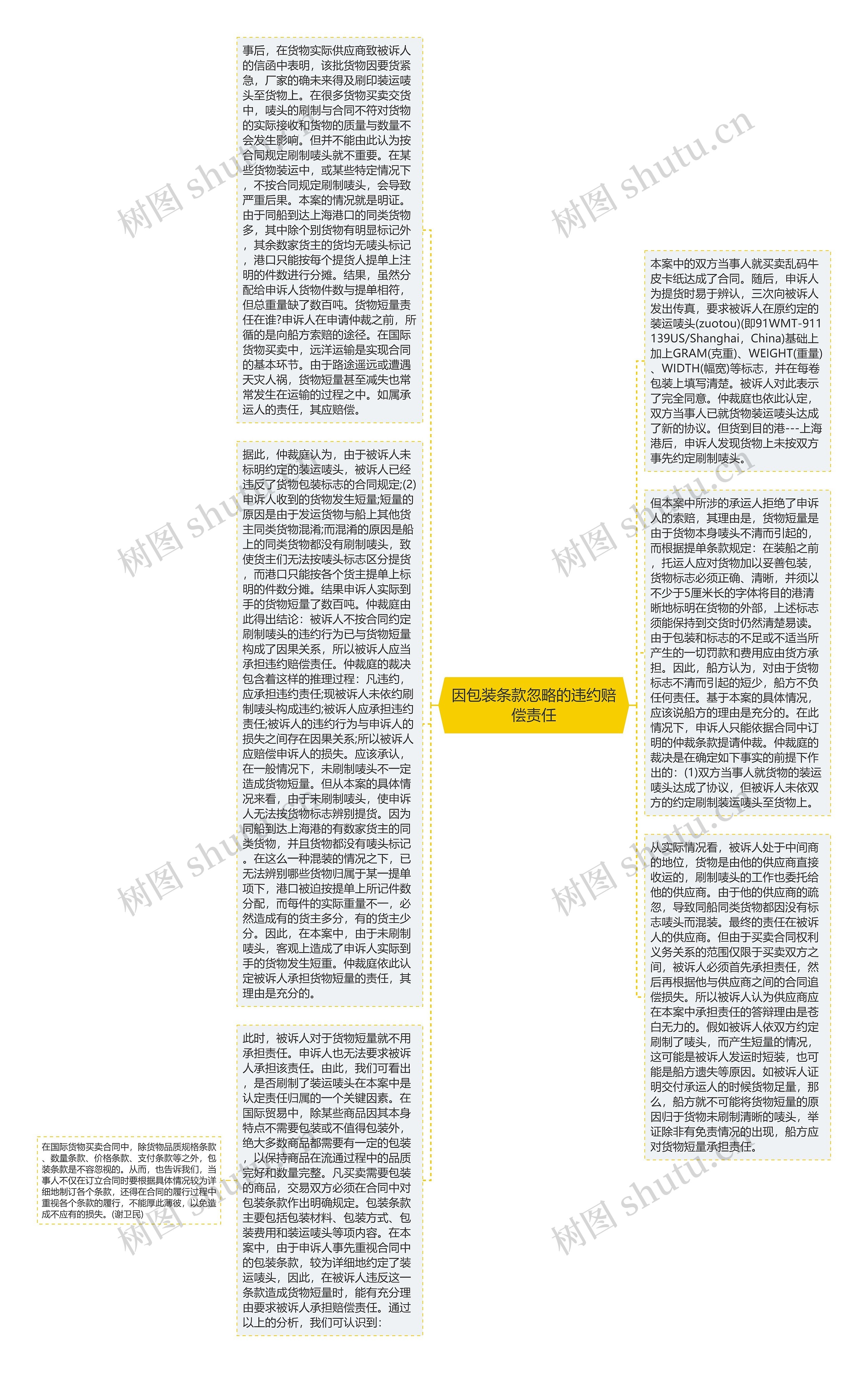 因包装条款忽略的违约赔偿责任思维导图