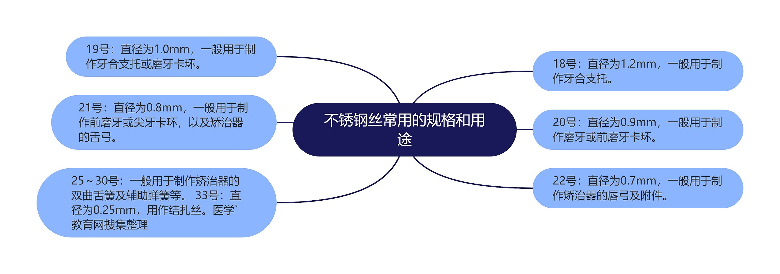 不锈钢丝常用的规格和用途