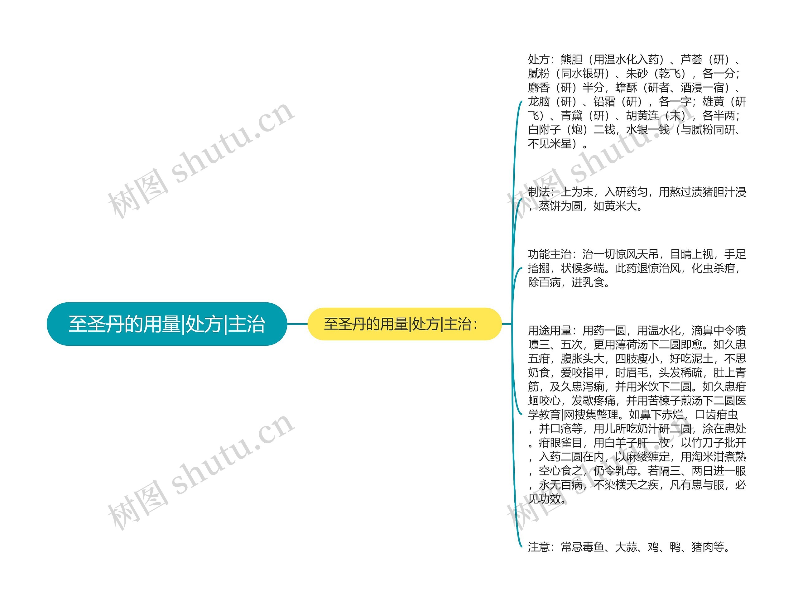 至圣丹的用量|处方|主治