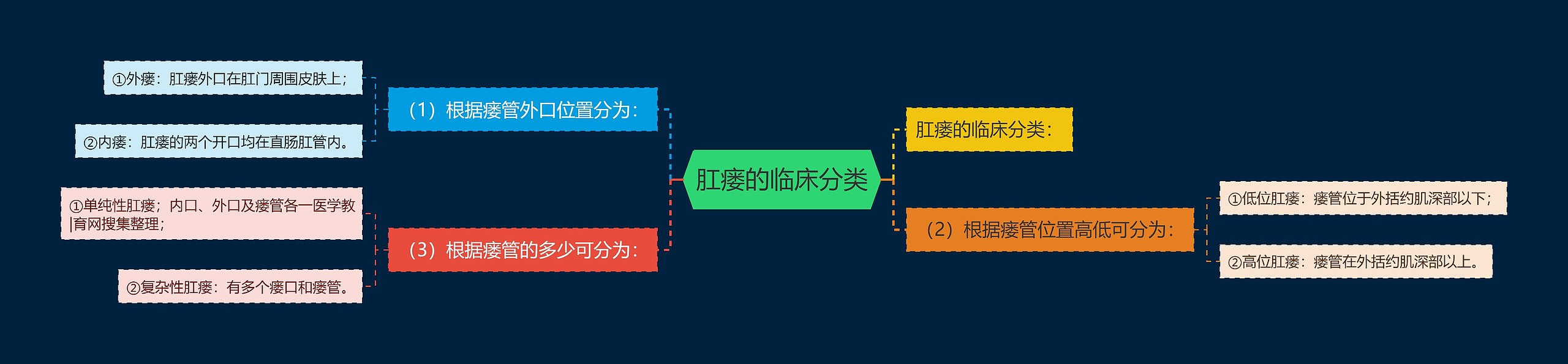 肛瘘的临床分类思维导图