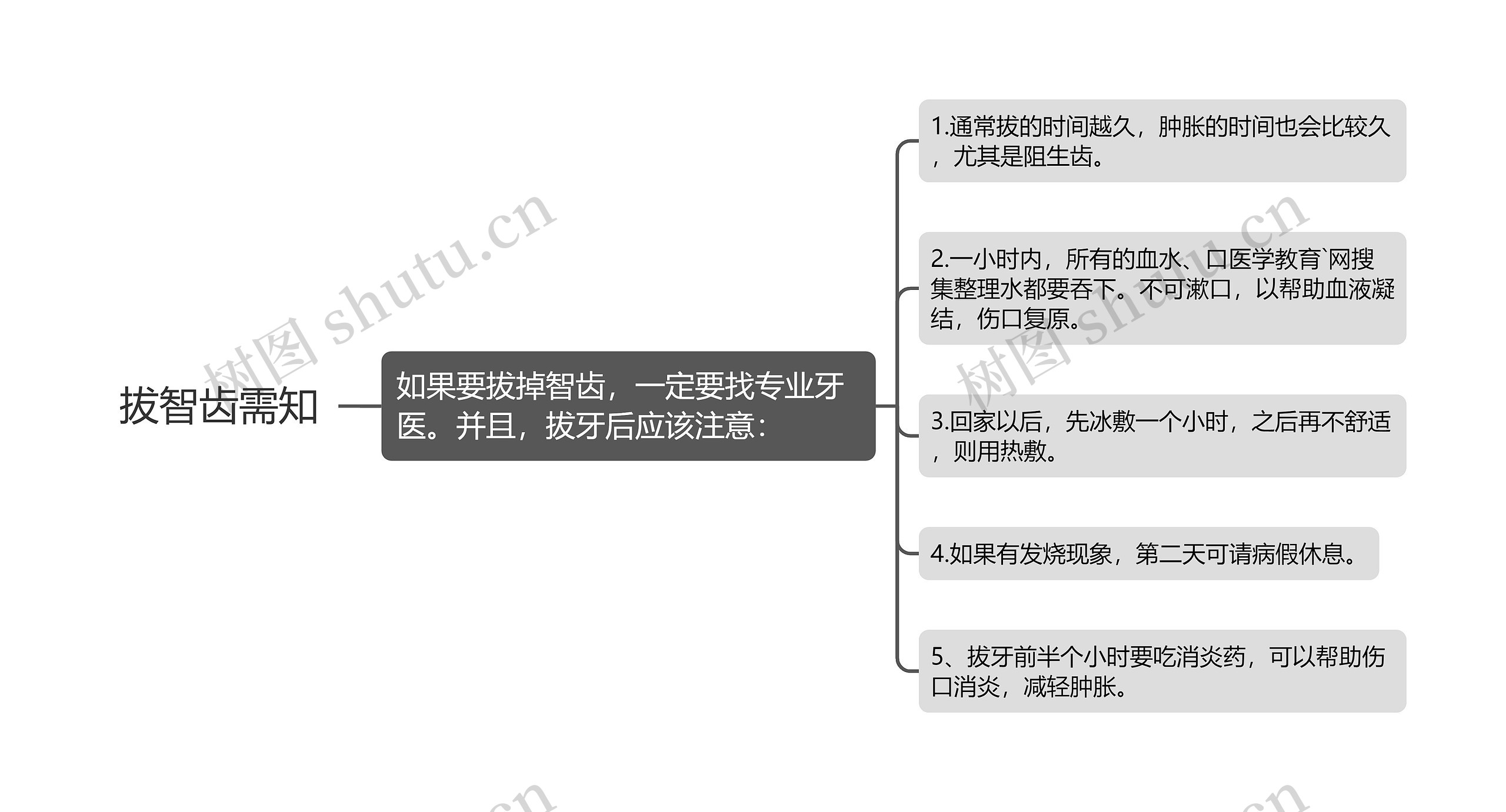 拔智齿需知思维导图