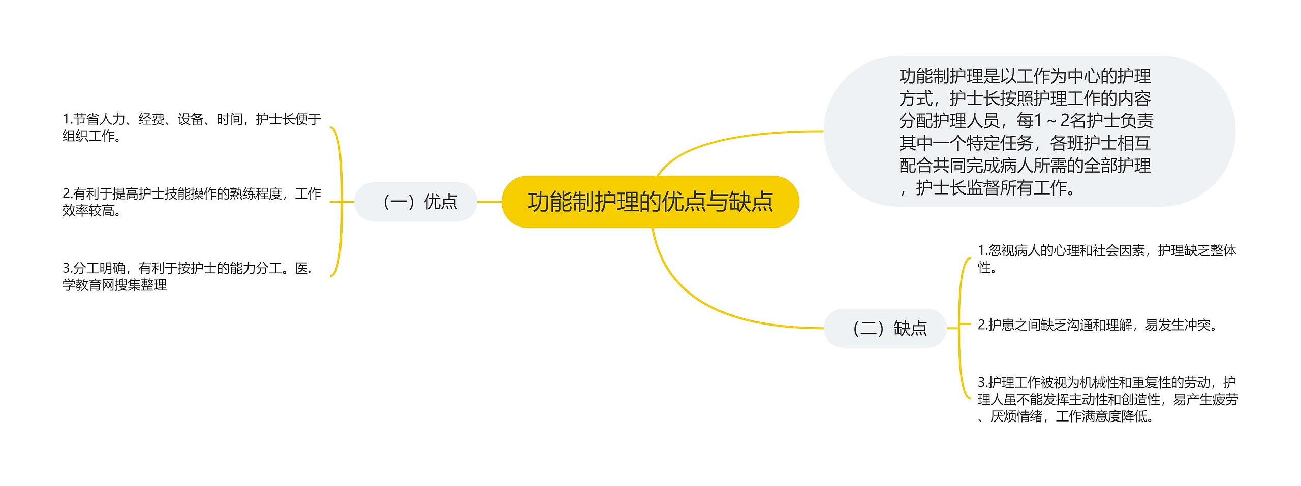 功能制护理的优点与缺点思维导图