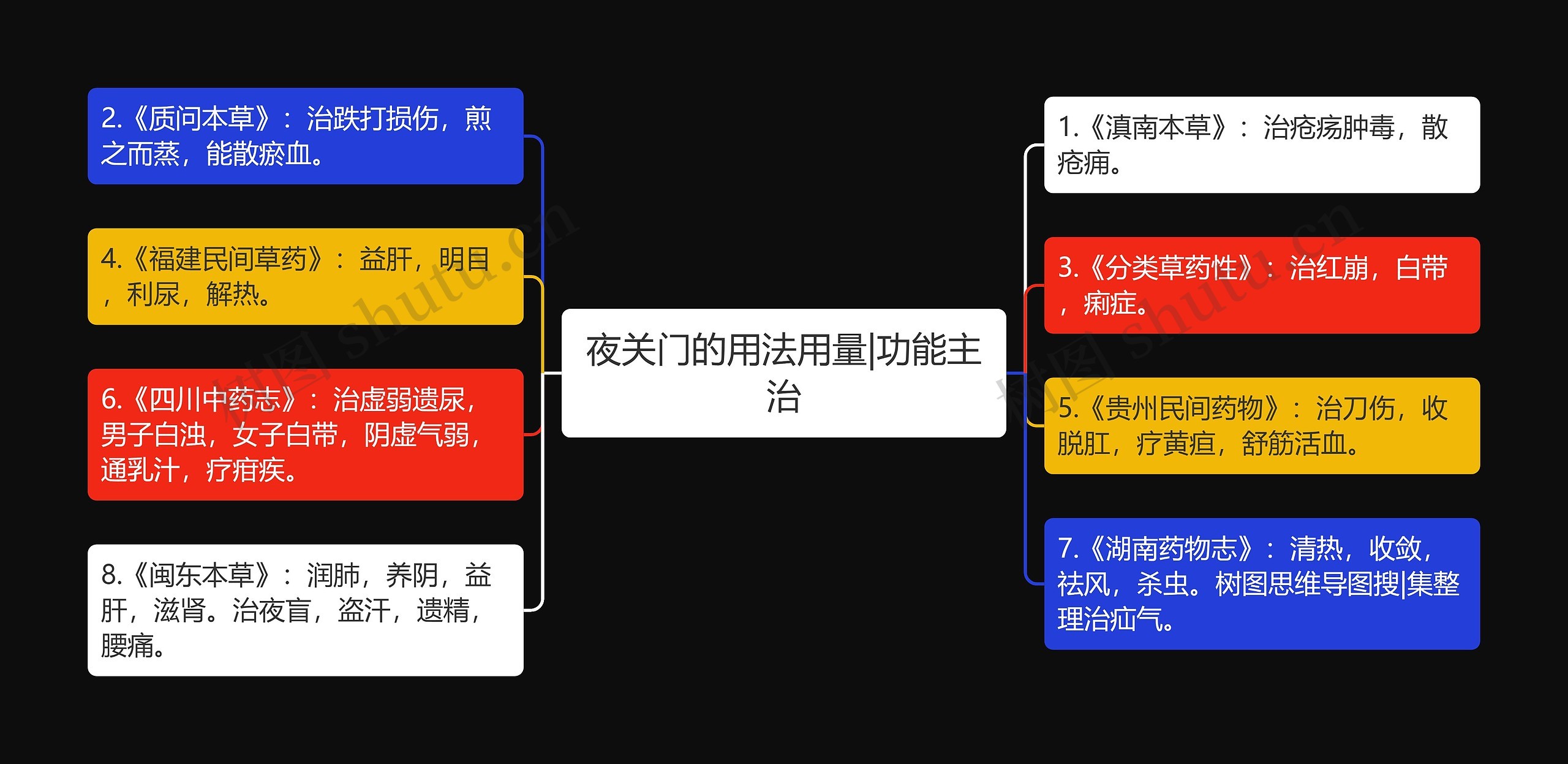 夜关门的用法用量|功能主治思维导图