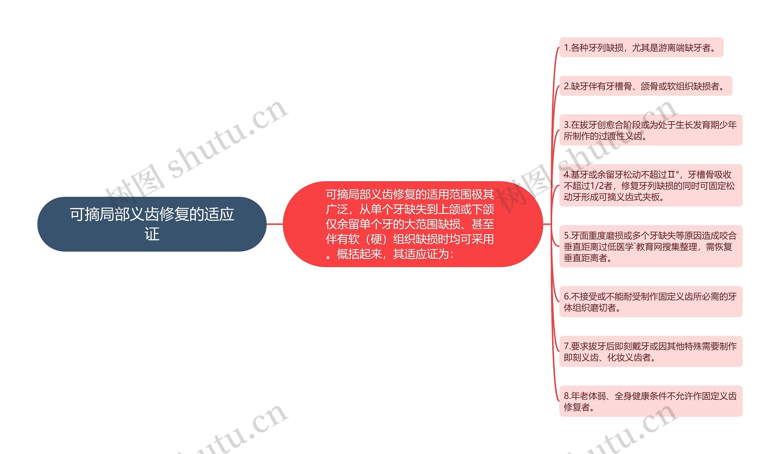 可摘局部义齿修复的适应证思维导图