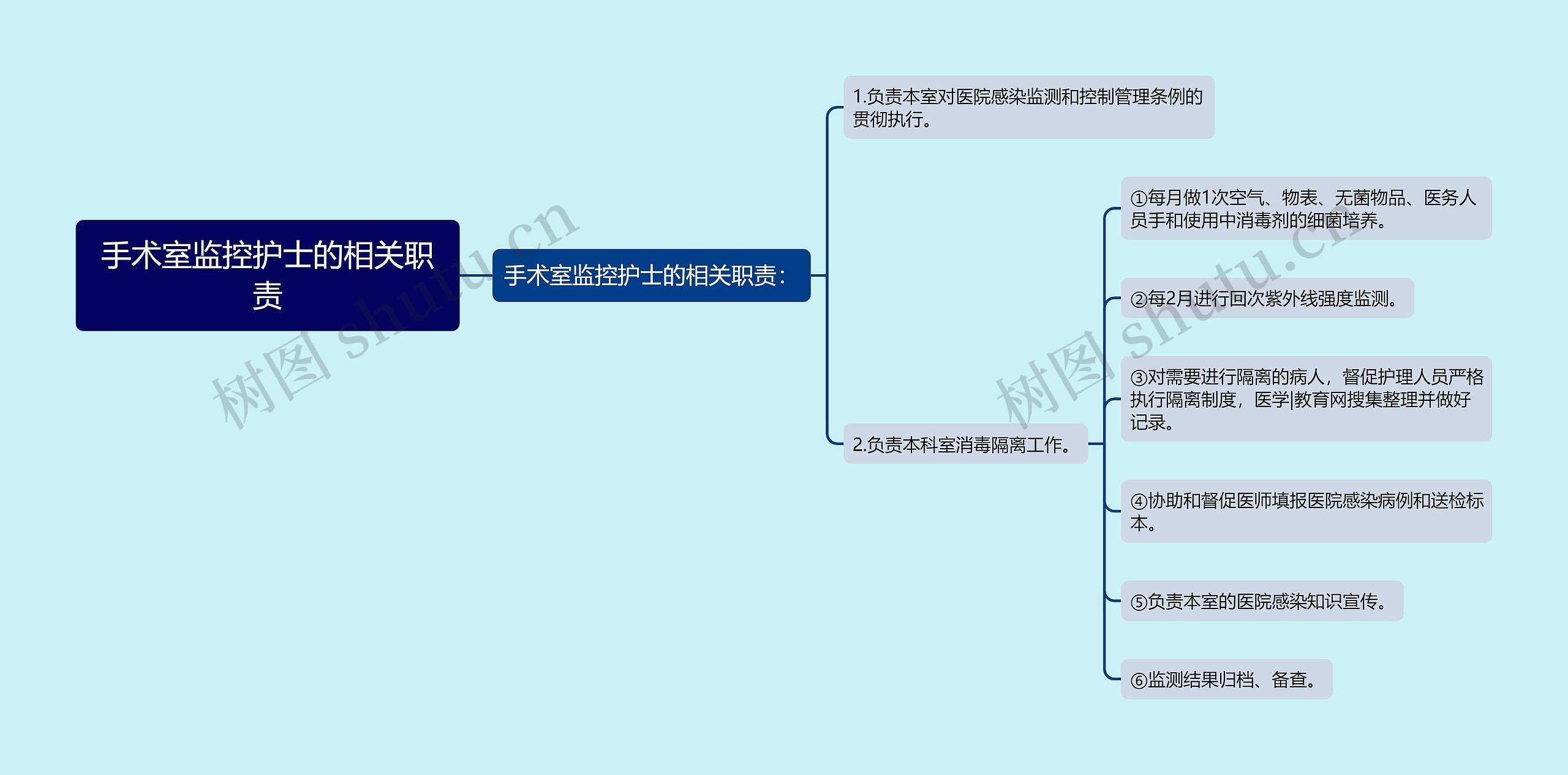 手术室监控护士的相关职责思维导图