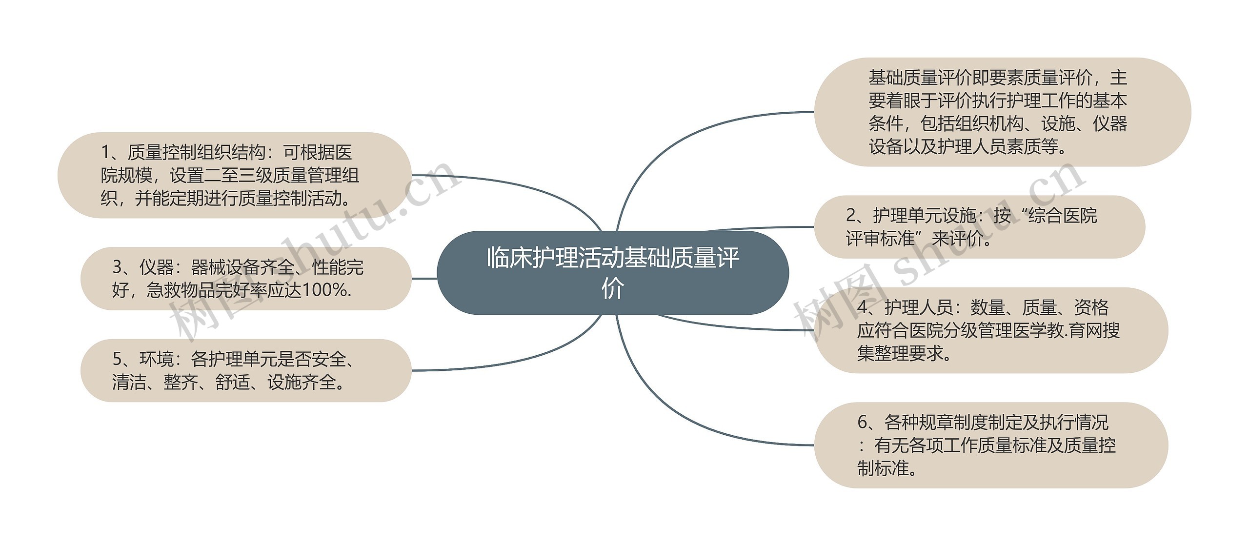 临床护理活动基础质量评价