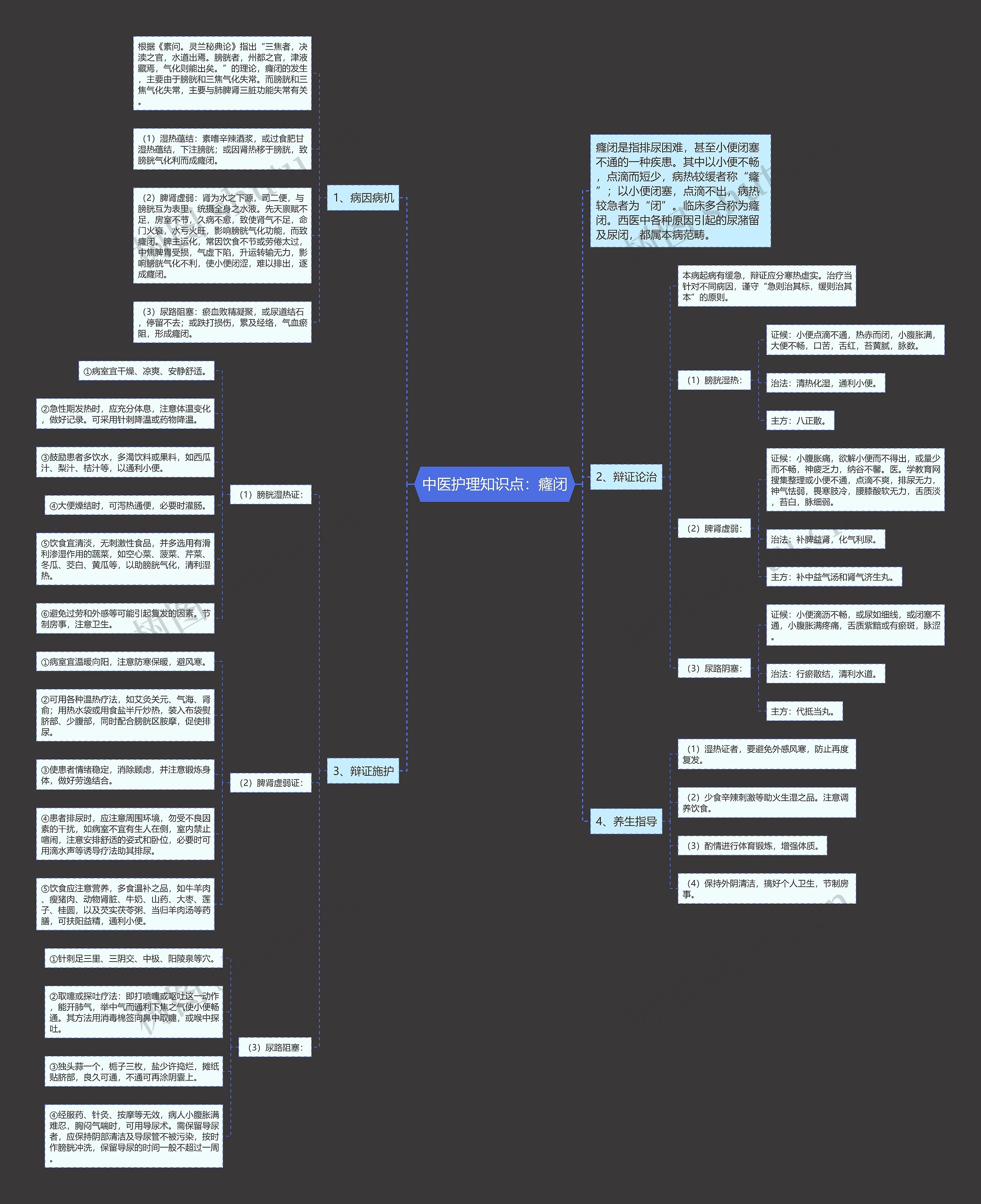 中医护理知识点：癃闭思维导图