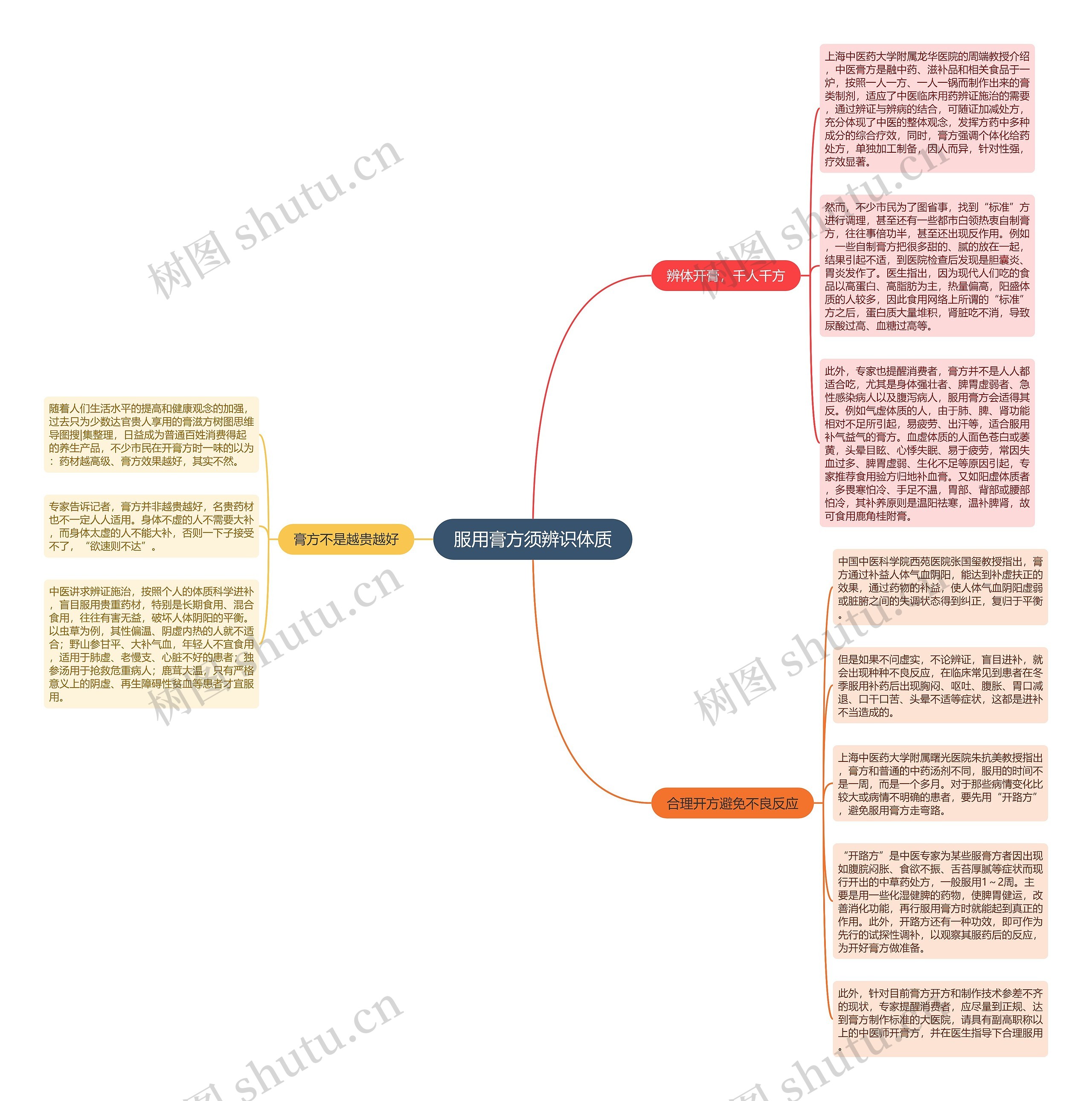 服用膏方须辨识体质思维导图