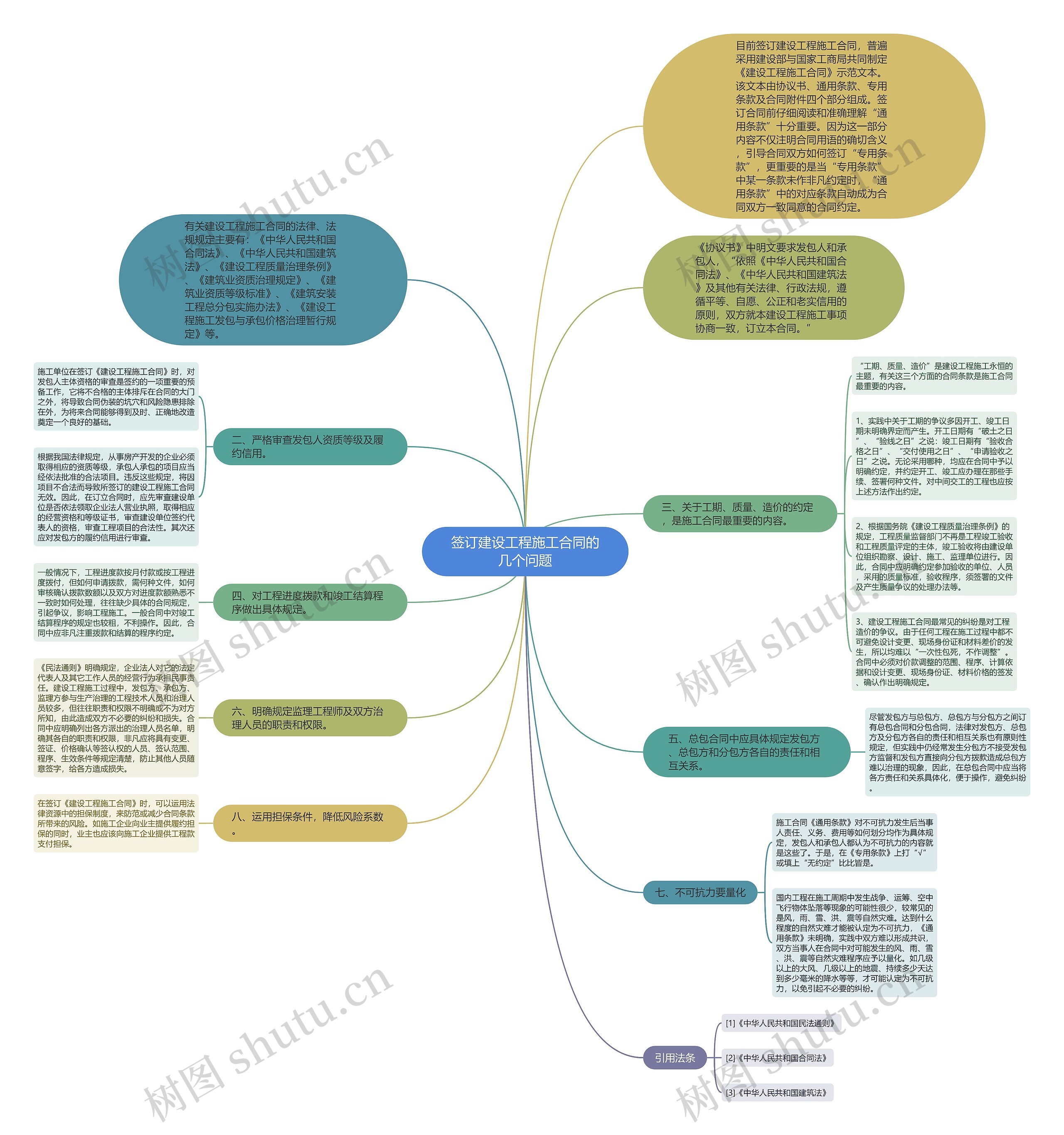 签订建设工程施工合同的几个问题思维导图