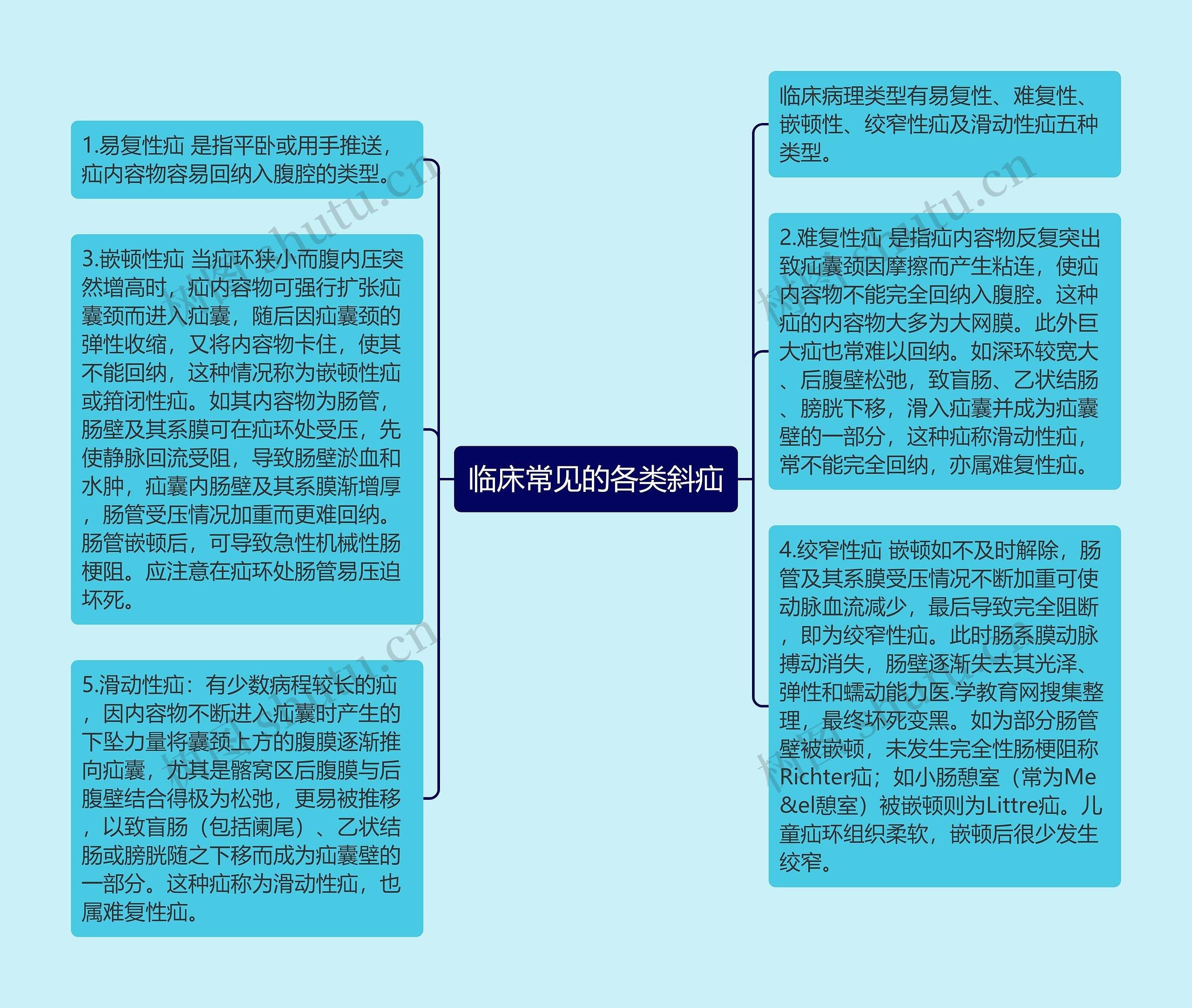 临床常见的各类斜疝思维导图