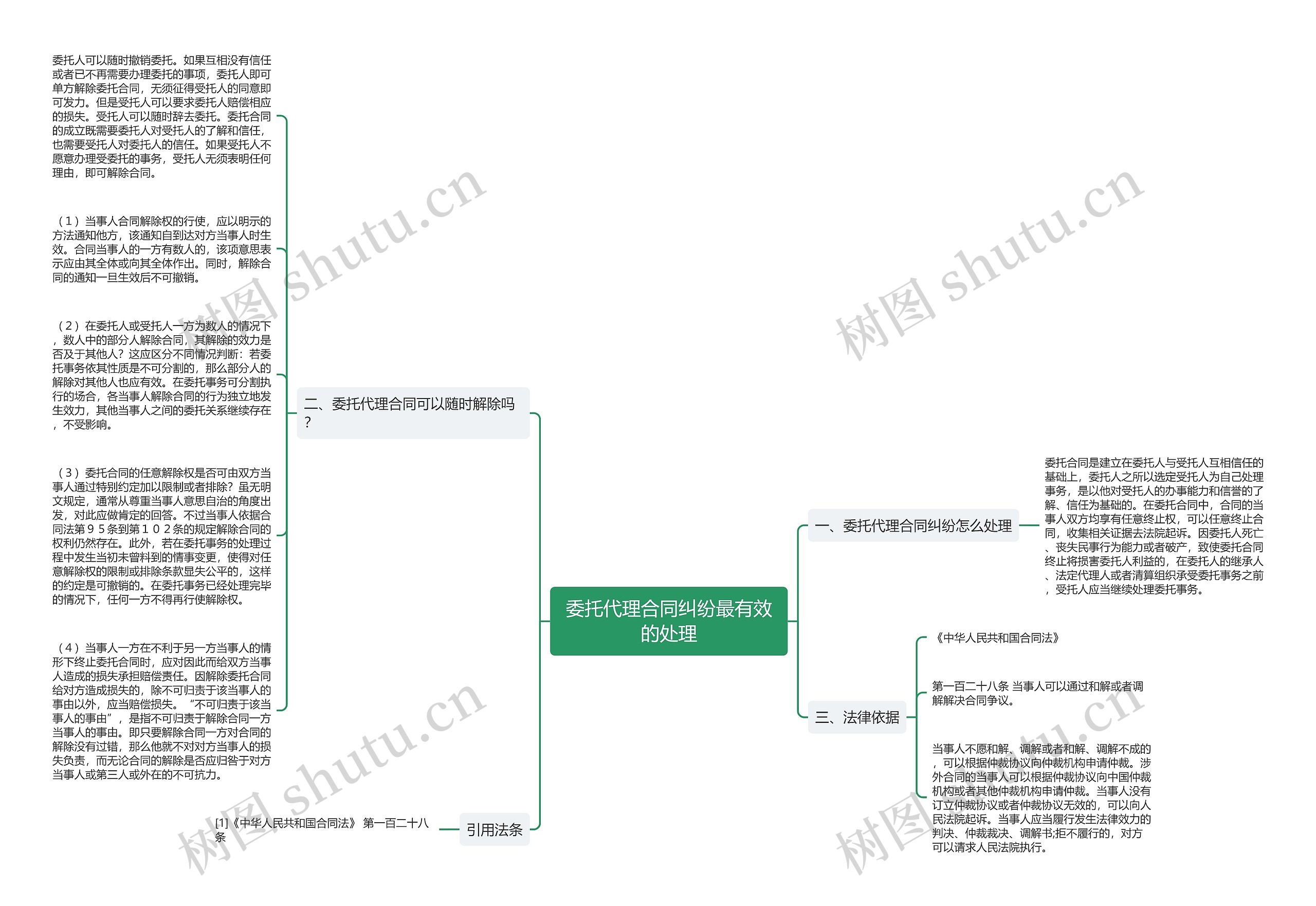 委托代理合同纠纷最有效的处理思维导图