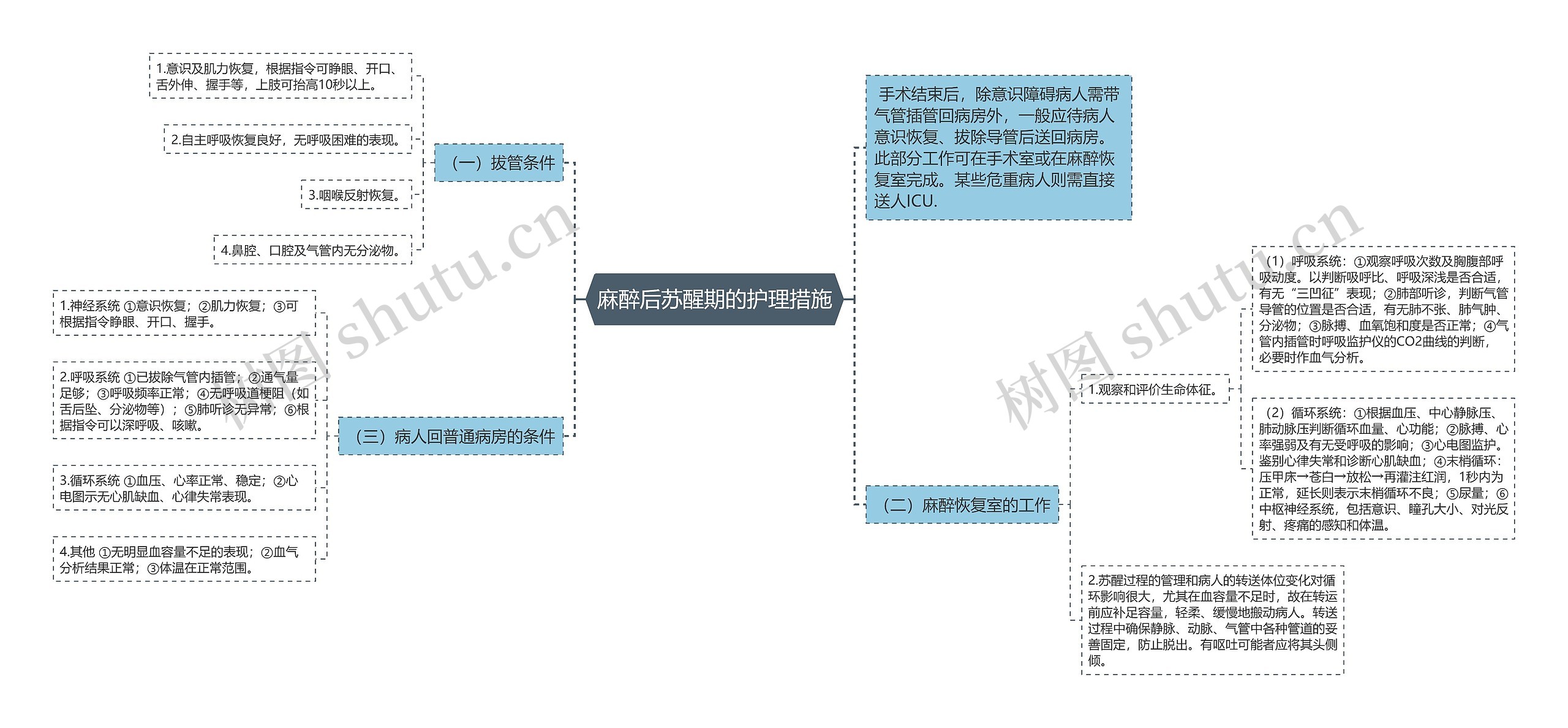 麻醉后苏醒期的护理措施思维导图