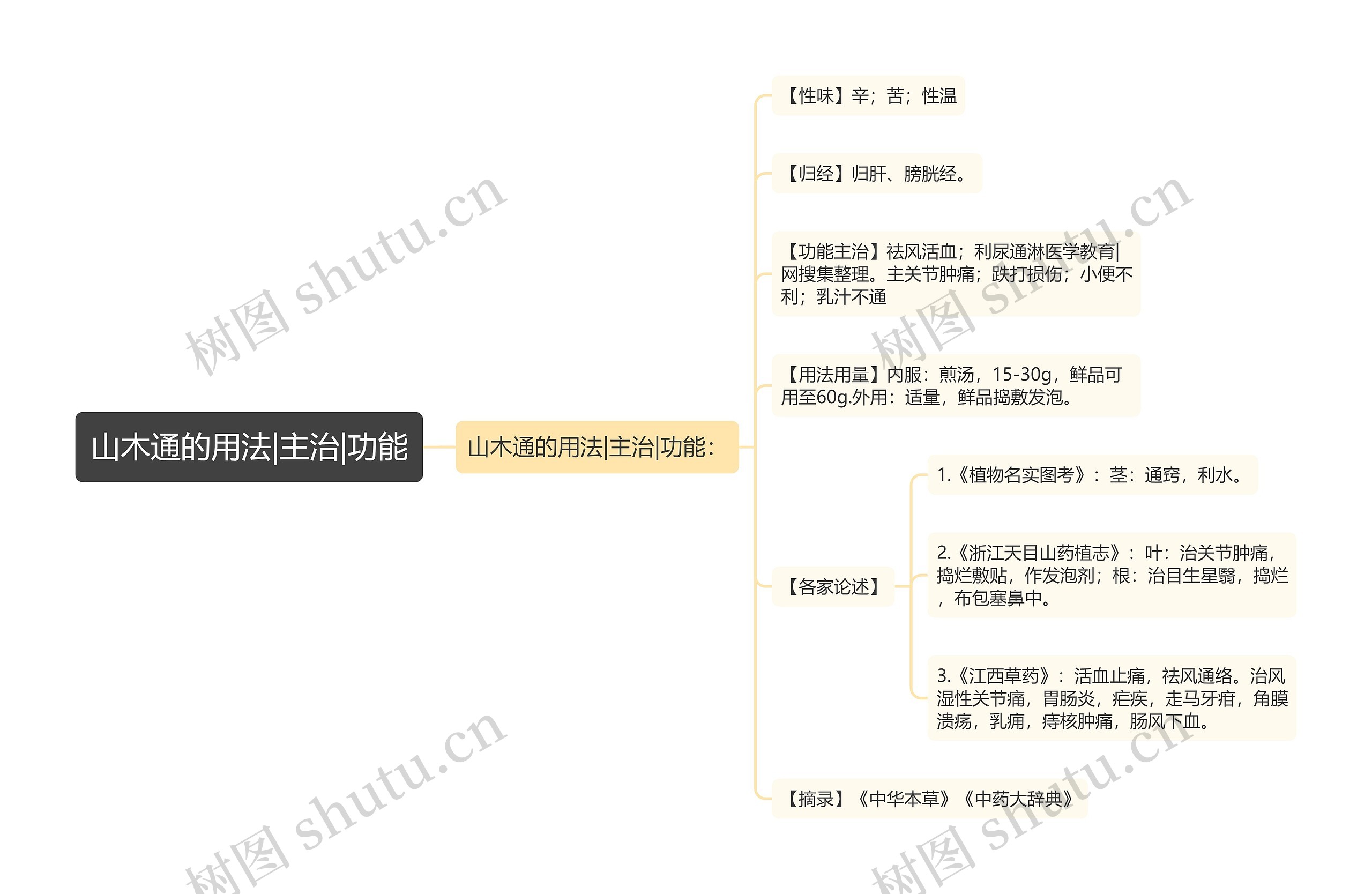 山木通的用法|主治|功能思维导图