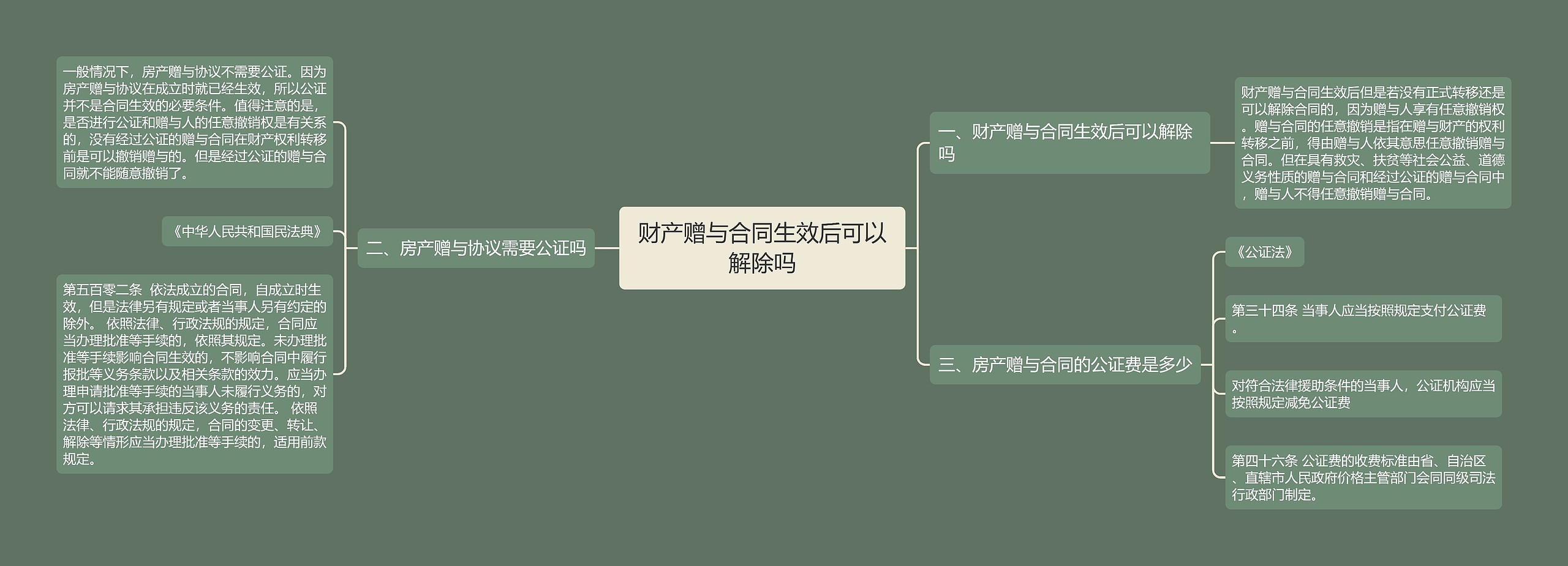 财产赠与合同生效后可以解除吗思维导图