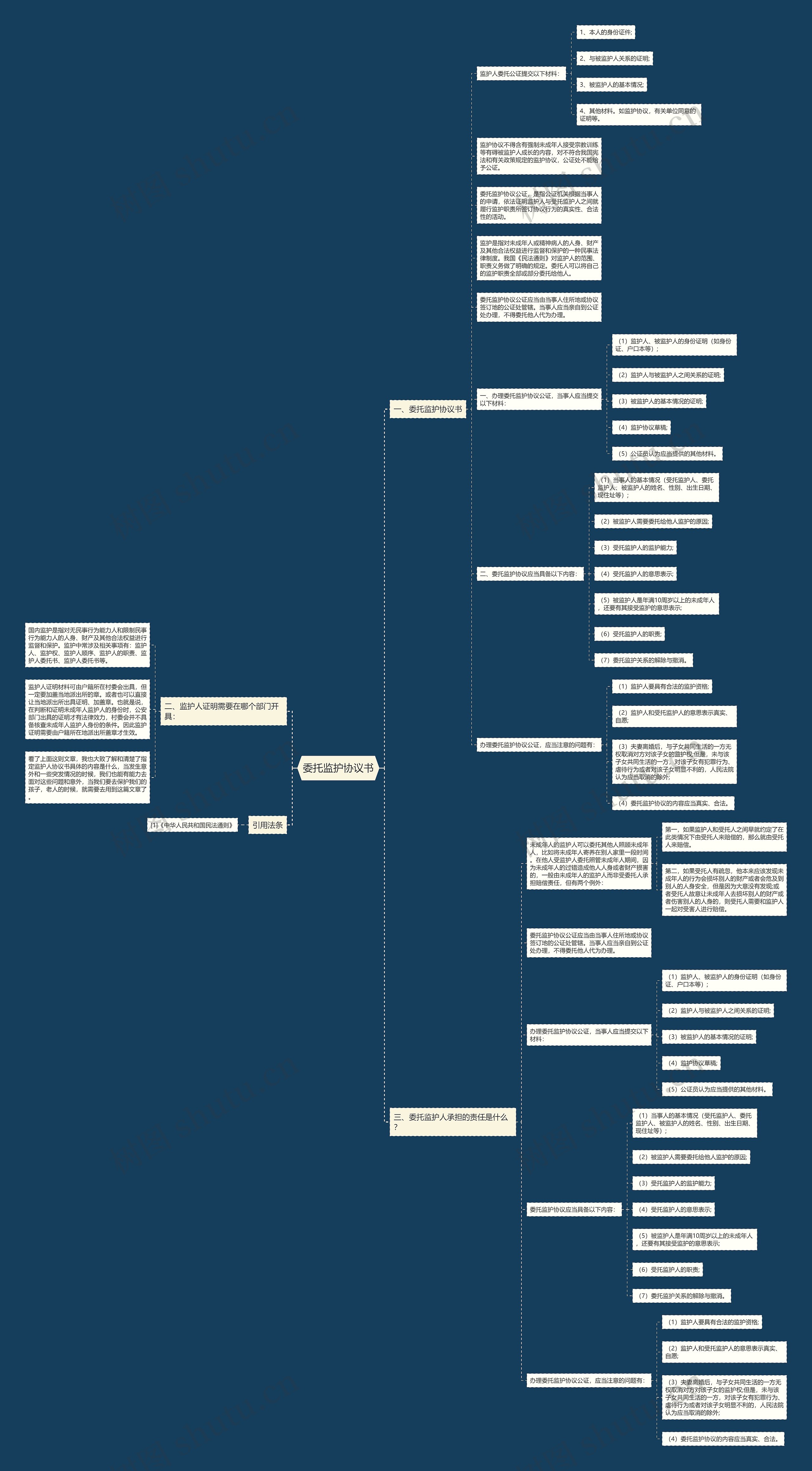 委托监护协议书思维导图