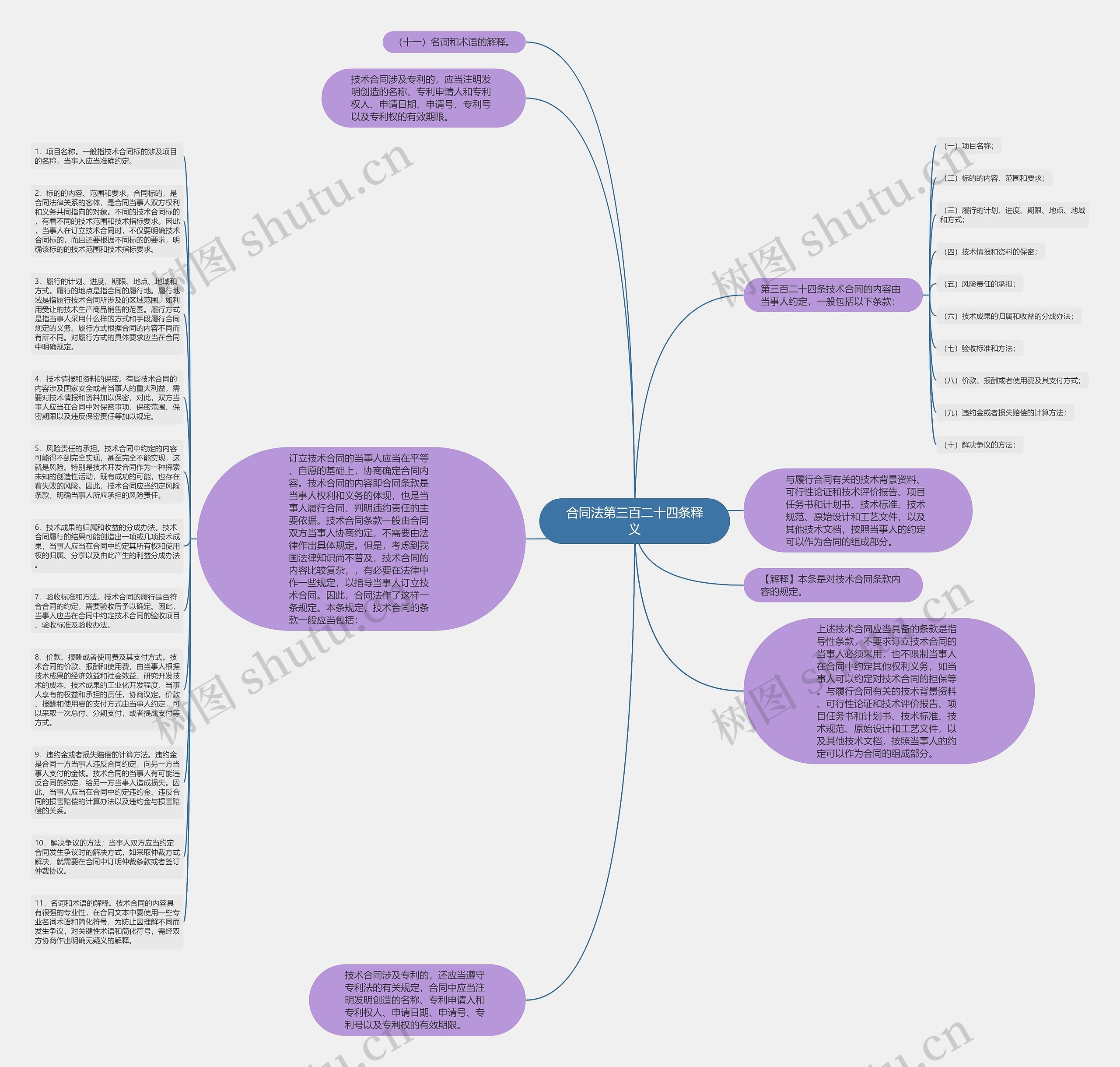 合同法第三百二十四条释义思维导图
