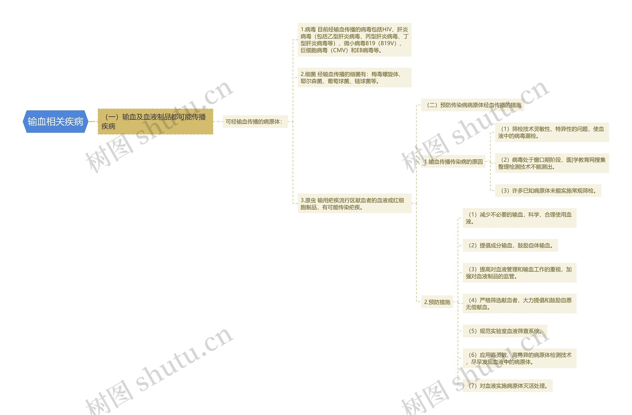 输血相关疾病 输血相关疾病
