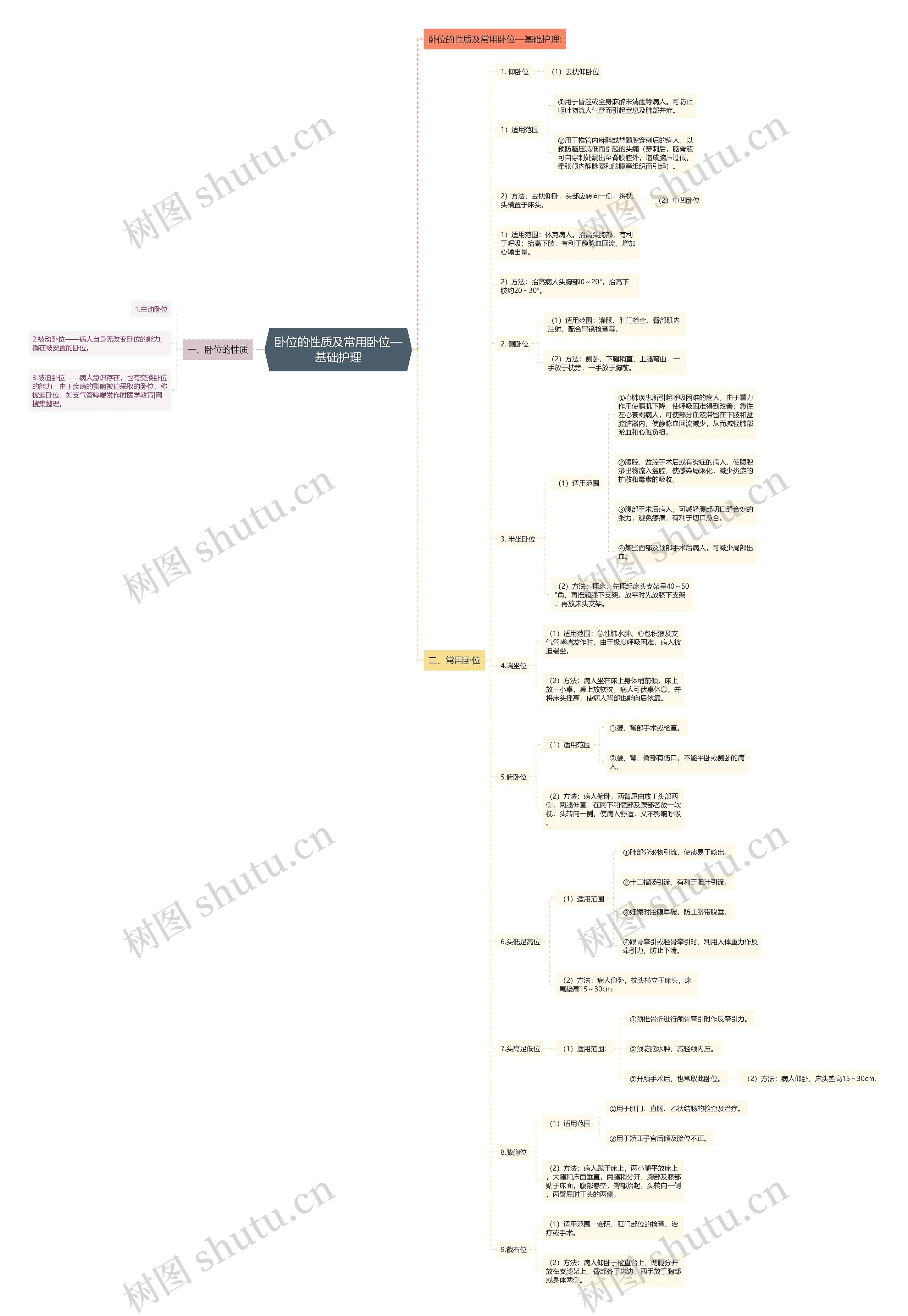 卧位的性质及常用卧位—基础护理思维导图
