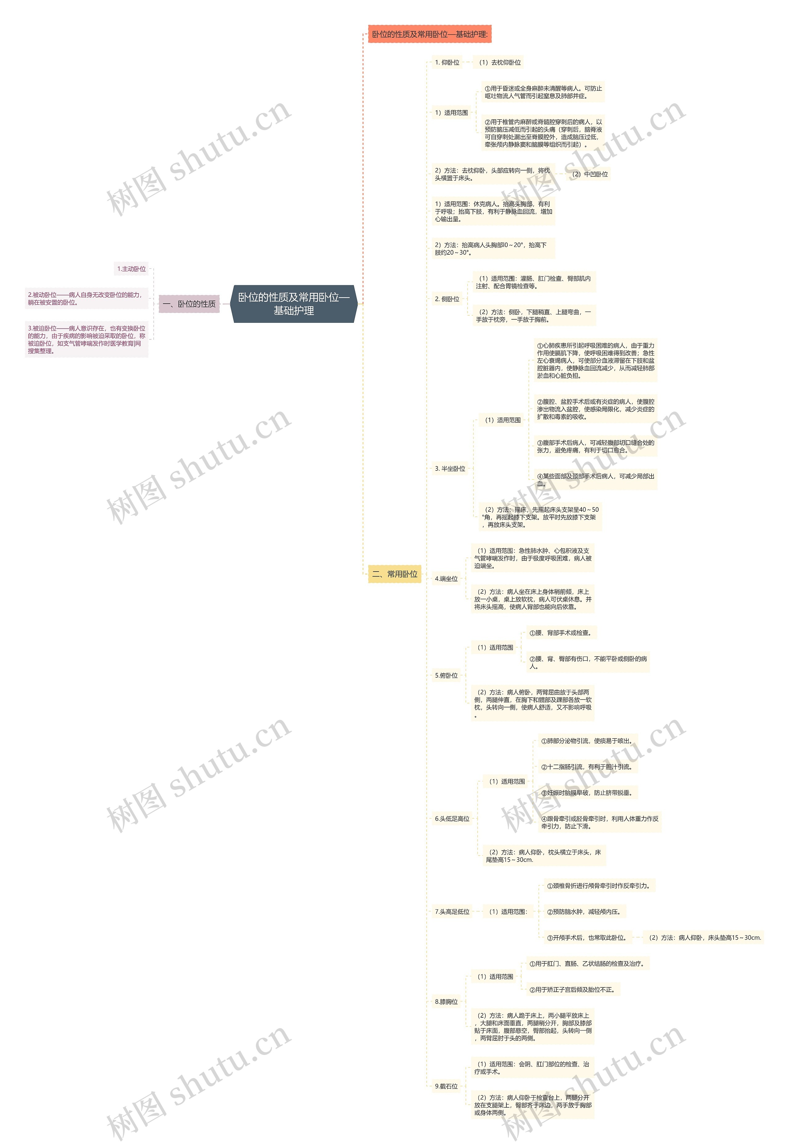 卧位的性质及常用卧位—基础护理 卧位的性质及常用卧位—基础护理