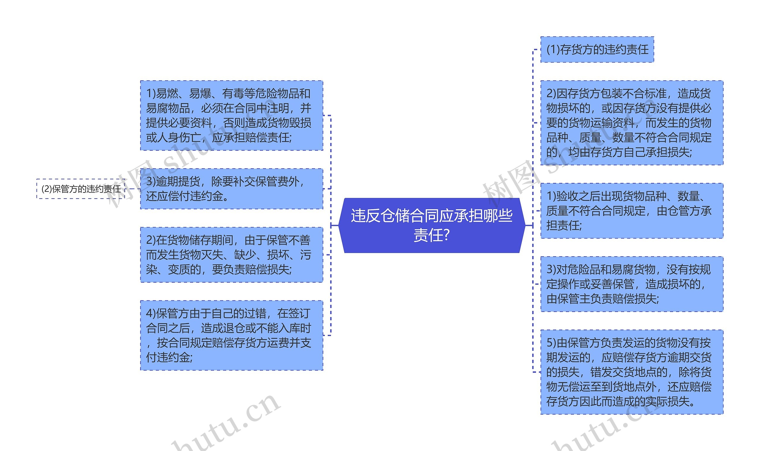 违反仓储合同应承担哪些责任?思维导图