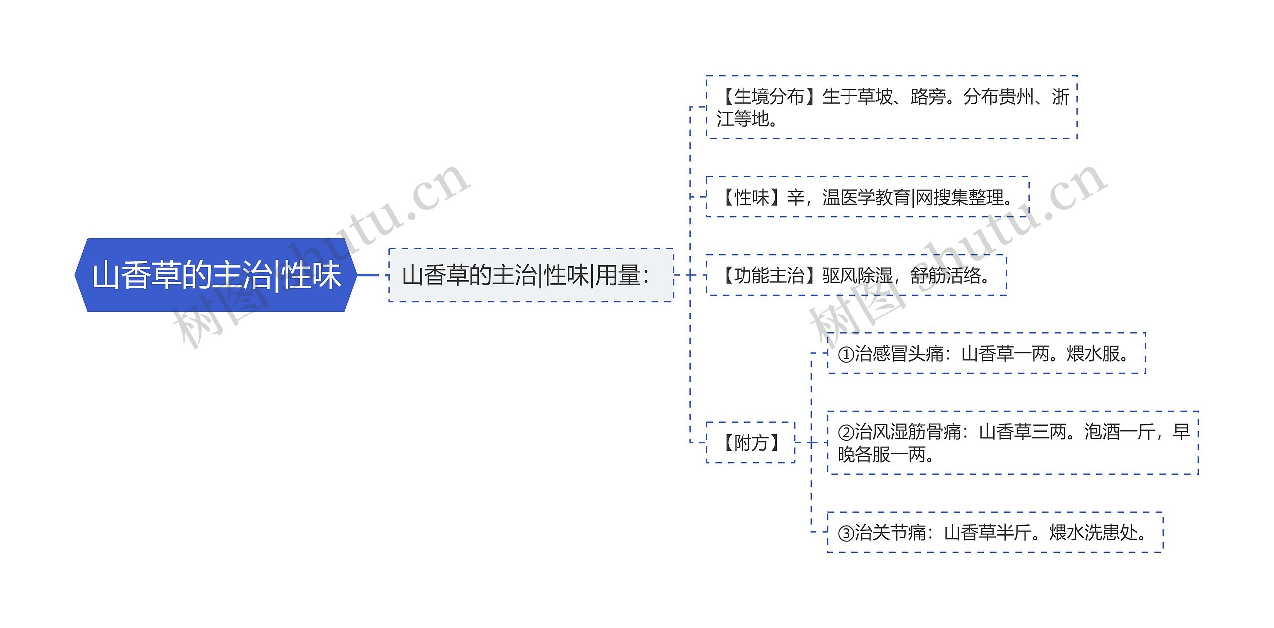 山香草的主治|性味思维导图