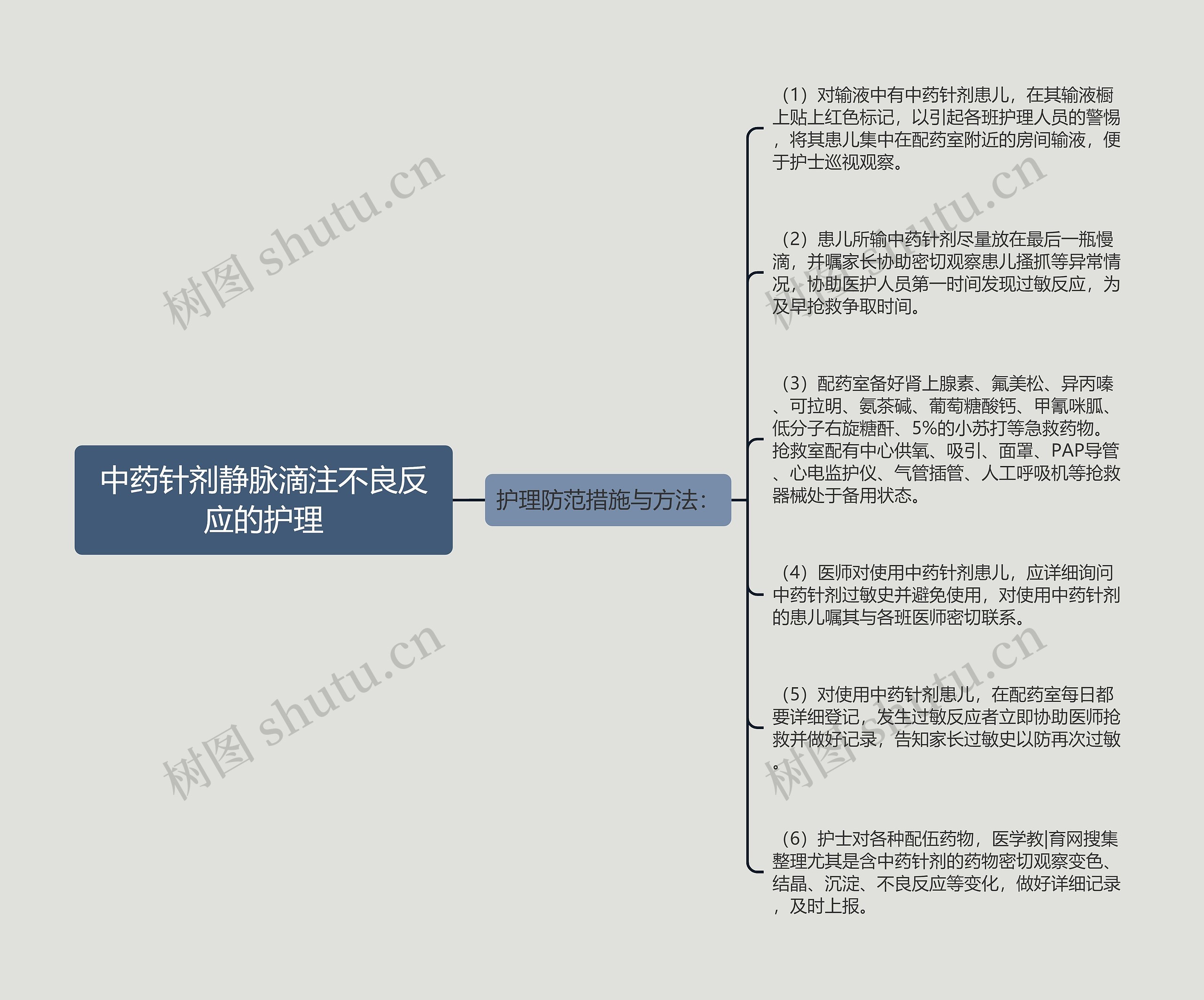 中药针剂静脉滴注不良反应的护理思维导图