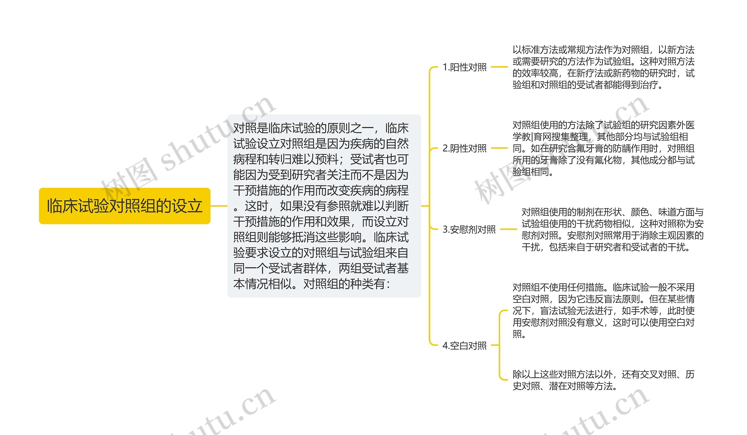 临床试验对照组的设立思维导图