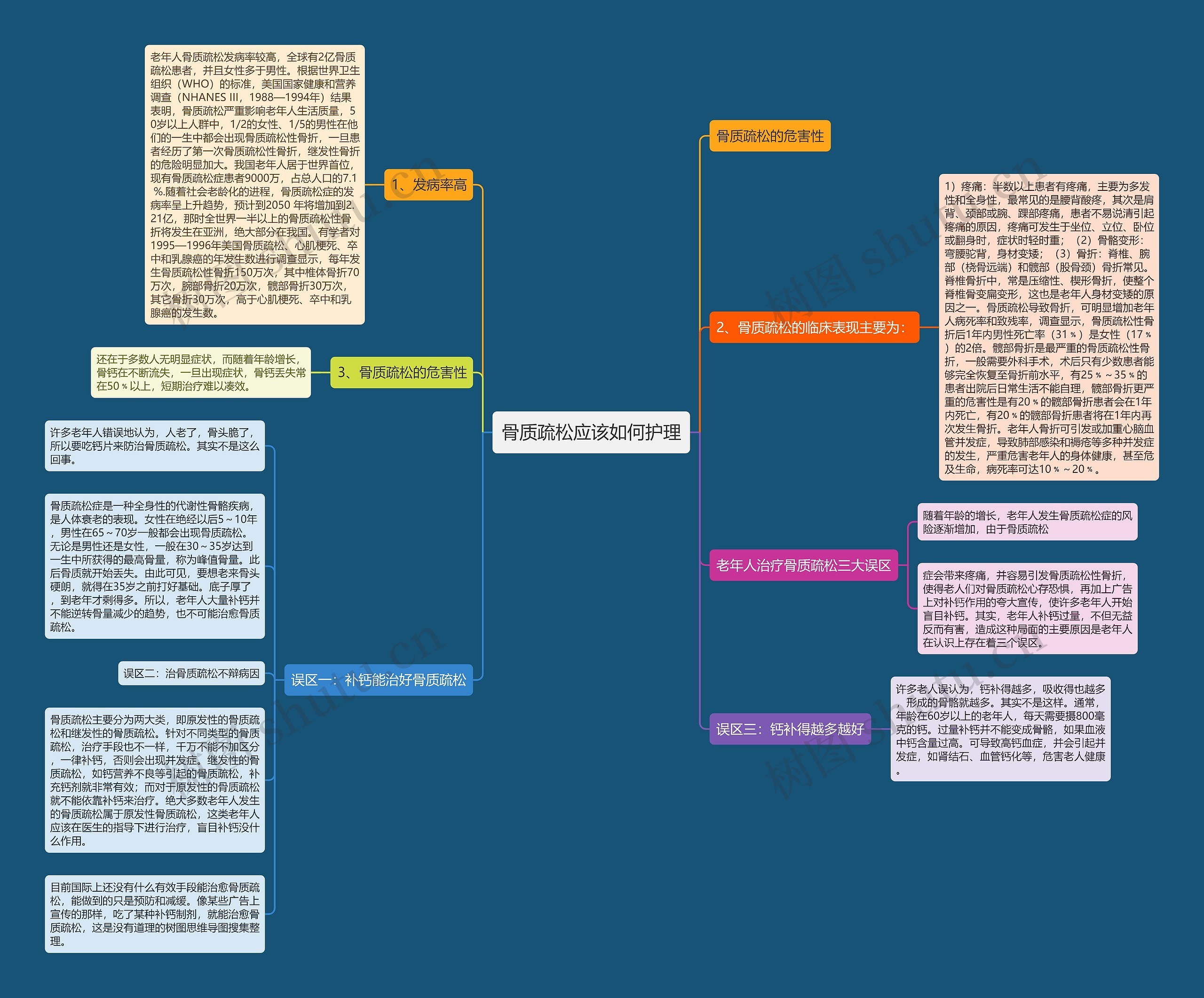 骨质疏松应该如何护理思维导图