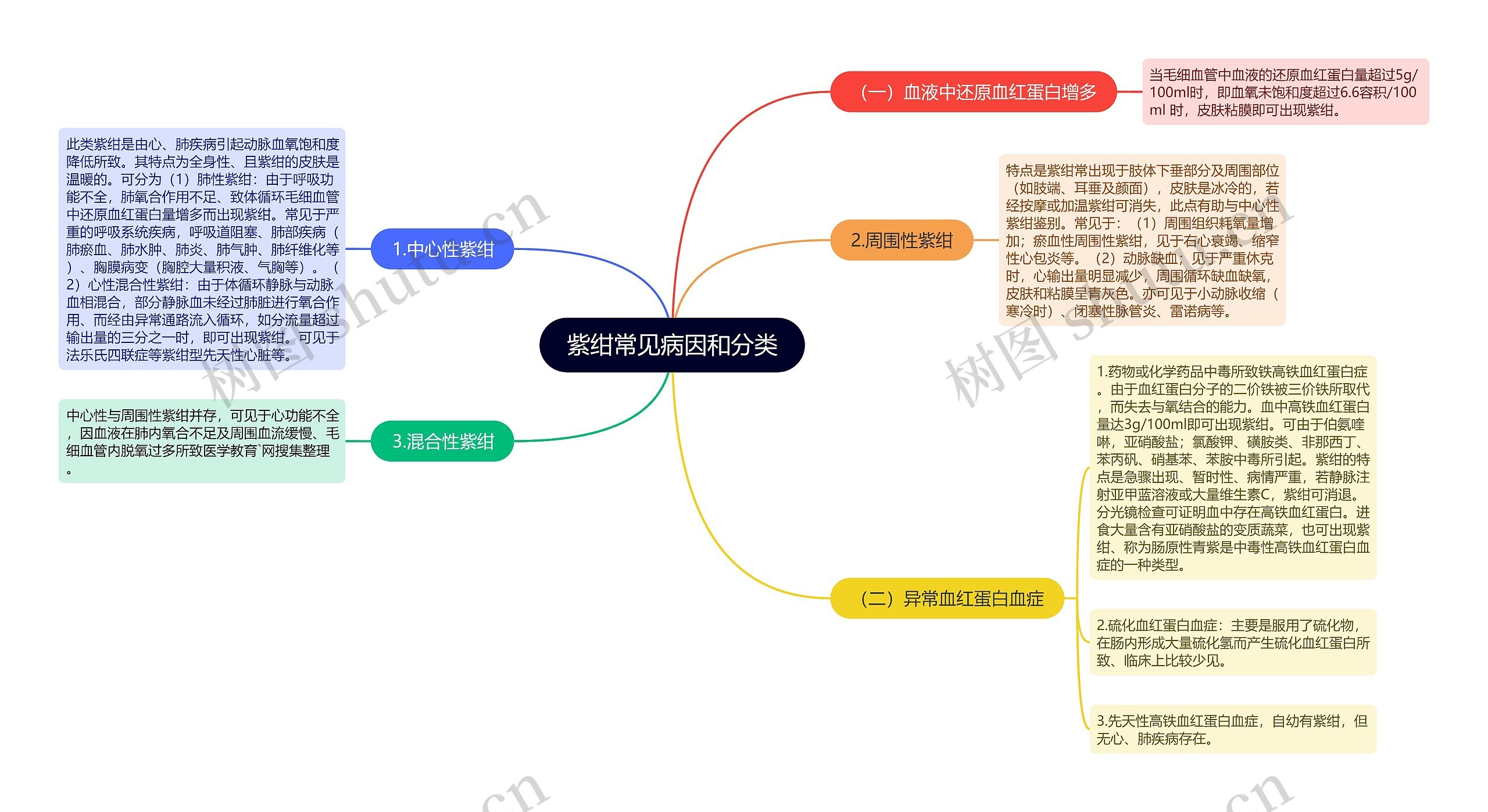 紫绀常见病因和分类思维导图